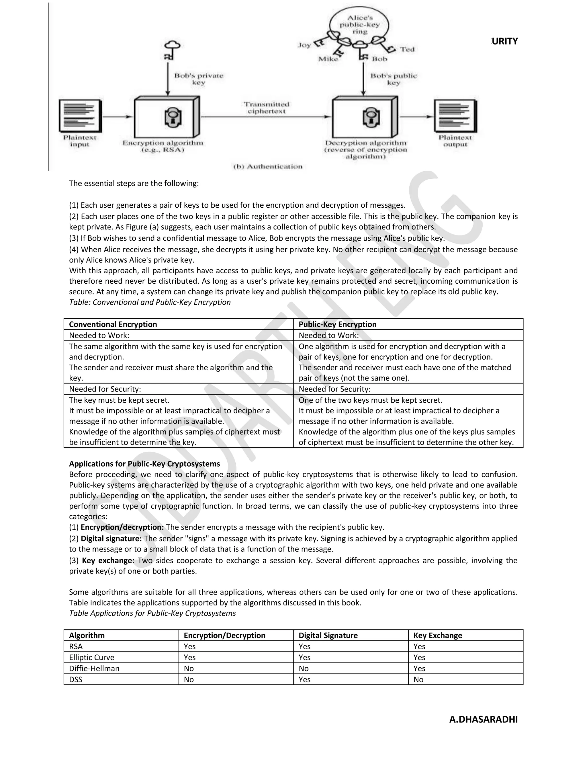 24 INFORMATION SECURITY
A.DHASARADHI
The essential steps are the following:
(1) Each user generates a pair of keys to be used for the encryption and decryption of messages.
(2) Each user places one of the two keys in a public register or other accessible file. This is the public key. The companion key is
kept private. As Figure (a) suggests, each user maintains a collection of public keys obtained from others.
(3) If Bob wishes to send a confidential message to Alice, Bob encrypts the message using Alice's public key.
(4) When Alice receives the message, she decrypts it using her private key. No other recipient can decrypt the message because
only Alice knows Alice's private key.
With this approach, all participants have access to public keys, and private keys are generated locally by each participant and
therefore need never be distributed. As long as a user's private key remains protected and secret, incoming communication is
secure. At any time, a system can change its private key and publish the companion public key to replace its old public key.
Table: Conventional and Public-Key Encryption
Conventional Encryption Public-Key Encryption
Needed to Work: Needed to Work:
The same algorithm with the same key is used for encryption
and decryption.
The sender and receiver must share the algorithm and the
key.
One algorithm is used for encryption and decryption with a
pair of keys, one for encryption and one for decryption.
The sender and receiver must each have one of the matched
pair of keys (not the same one).
Needed for Security: Needed for Security:
The key must be kept secret.
It must be impossible or at least impractical to decipher a
message if no other information is available.
Knowledge of the algorithm plus samples of ciphertext must
be insufficient to determine the key.
One of the two keys must be kept secret.
It must be impossible or at least impractical to decipher a
message if no other information is available.
Knowledge of the algorithm plus one of the keys plus samples
of ciphertext must be insufficient to determine the other key.
Applications for Public-Key Cryptosystems
Before proceeding, we need to clarify one aspect of public-key cryptosystems that is otherwise likely to lead to confusion.
Public-key systems are characterized by the use of a cryptographic algorithm with two keys, one held private and one available
publicly. Depending on the application, the sender uses either the sender's private key or the receiver's public key, or both, to
perform some type of cryptographic function. In broad terms, we can classify the use of public-key cryptosystems into three
categories:
(1) Encryption/decryption: The sender encrypts a message with the recipient's public key.
(2) Digital signature: The sender "signs" a message with its private key. Signing is achieved by a cryptographic algorithm applied
to the message or to a small block of data that is a function of the message.
(3) Key exchange: Two sides cooperate to exchange a session key. Several different approaches are possible, involving the
private key(s) of one or both parties.
Some algorithms are suitable for all three applications, whereas others can be used only for one or two of these applications.
Table indicates the applications supported by the algorithms discussed in this book.
Table Applications for Public-Key Cryptosystems
Algorithm Encryption/Decryption Digital Signature Key Exchange
RSA Yes Yes Yes
Elliptic Curve Yes Yes Yes
Diffie-Hellman No No Yes
DSS No Yes No
 