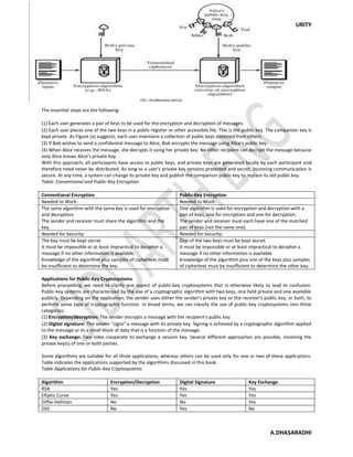 24 INFORMATION SECURITY
A.DHASARADHI
The essential steps are the following:
(1) Each user generates a pair of keys to be used for the encryption and decryption of messages.
(2) Each user places one of the two keys in a public register or other accessible file. This is the public key. The companion key is
kept private. As Figure (a) suggests, each user maintains a collection of public keys obtained from others.
(3) If Bob wishes to send a confidential message to Alice, Bob encrypts the message using Alice's public key.
(4) When Alice receives the message, she decrypts it using her private key. No other recipient can decrypt the message because
only Alice knows Alice's private key.
With this approach, all participants have access to public keys, and private keys are generated locally by each participant and
therefore need never be distributed. As long as a user's private key remains protected and secret, incoming communication is
secure. At any time, a system can change its private key and publish the companion public key to replace its old public key.
Table: Conventional and Public-Key Encryption
Conventional Encryption Public-Key Encryption
Needed to Work: Needed to Work:
The same algorithm with the same key is used for encryption
and decryption.
The sender and receiver must share the algorithm and the
key.
One algorithm is used for encryption and decryption with a
pair of keys, one for encryption and one for decryption.
The sender and receiver must each have one of the matched
pair of keys (not the same one).
Needed for Security: Needed for Security:
The key must be kept secret.
It must be impossible or at least impractical to decipher a
message if no other information is available.
Knowledge of the algorithm plus samples of ciphertext must
be insufficient to determine the key.
One of the two keys must be kept secret.
It must be impossible or at least impractical to decipher a
message if no other information is available.
Knowledge of the algorithm plus one of the keys plus samples
of ciphertext must be insufficient to determine the other key.
Applications for Public-Key Cryptosystems
Before proceeding, we need to clarify one aspect of public-key cryptosystems that is otherwise likely to lead to confusion.
Public-key systems are characterized by the use of a cryptographic algorithm with two keys, one held private and one available
publicly. Depending on the application, the sender uses either the sender's private key or the receiver's public key, or both, to
perform some type of cryptographic function. In broad terms, we can classify the use of public-key cryptosystems into three
categories:
(1) Encryption/decryption: The sender encrypts a message with the recipient's public key.
(2) Digital signature: The sender "signs" a message with its private key. Signing is achieved by a cryptographic algorithm applied
to the message or to a small block of data that is a function of the message.
(3) Key exchange: Two sides cooperate to exchange a session key. Several different approaches are possible, involving the
private key(s) of one or both parties.
Some algorithms are suitable for all three applications, whereas others can be used only for one or two of these applications.
Table indicates the applications supported by the algorithms discussed in this book.
Table Applications for Public-Key Cryptosystems
Algorithm Encryption/Decryption Digital Signature Key Exchange
RSA Yes Yes Yes
Elliptic Curve Yes Yes Yes
Diffie-Hellman No No Yes
DSS No Yes No
 