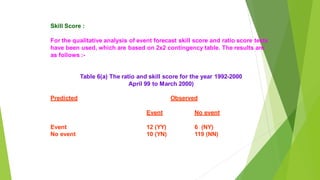 Skill Score :
For the qualitative analysis of event forecast skill score and ratio score tests
have been used, which are based on 2x2 contingency table. The results are
as follows :-
Table 6(a) The ratio and skill score for the year 1992-2000
April 99 to March 2000)
Predicted Observed
Event No event
Event 12 (YY) 6 (NY)
No event 10 (YN) 119 (NN)
 