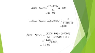 Ratio Score =
+
=
( )
.
12 119
147
100
8912%
?
Critical Sucess Index C S I
( . . )
.
=
+ +
=
12
6 10 12
0 40
Skill Score =
?
+ +
=
=
( ) ( )
( ) ( )
.
12 119 6 10
12 10 6 119
1168
2750
0 425
? ?
?
 