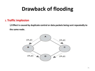 Drawback of flooding
1. Traffic implosion
 Effect is caused by duplicate control or data packets being sent repeatedly to
the same node.
31
 