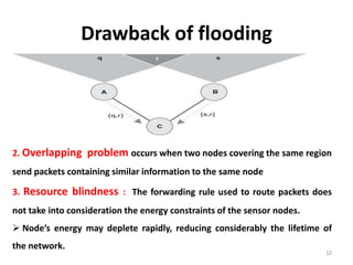 Drawback of flooding
2. Overlapping problem occurs when two nodes covering the same region
send packets containing similar information to the same node
3. Resource blindness : The forwarding rule used to route packets does
not take into consideration the energy constraints of the sensor nodes.
 Node’s energy may deplete rapidly, reducing considerably the lifetime of
the network.
32
 