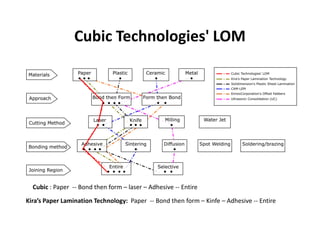 Solid Ground Curing, FDM, LOM process & it applications | PDF