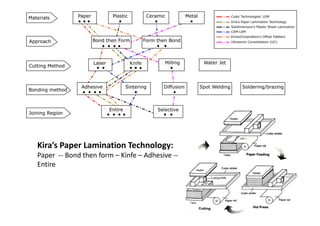 Solid Ground Curing, FDM, LOM process & it applications | PDF