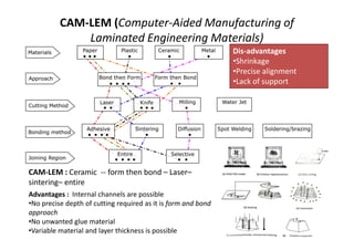 Solid Ground Curing, FDM, LOM process & it applications | PDF