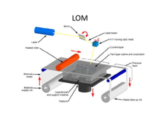 Solid Ground Curing, FDM, LOM process & it applications | PDF
