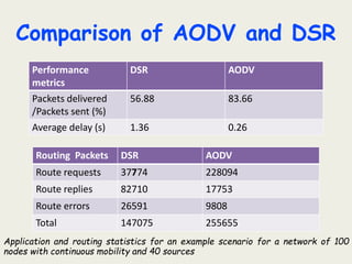 Conclusion
 DSR outperforms AODV in less stressful situations
(i.e., smaller number of nodes and lower load and/or
mobili...
