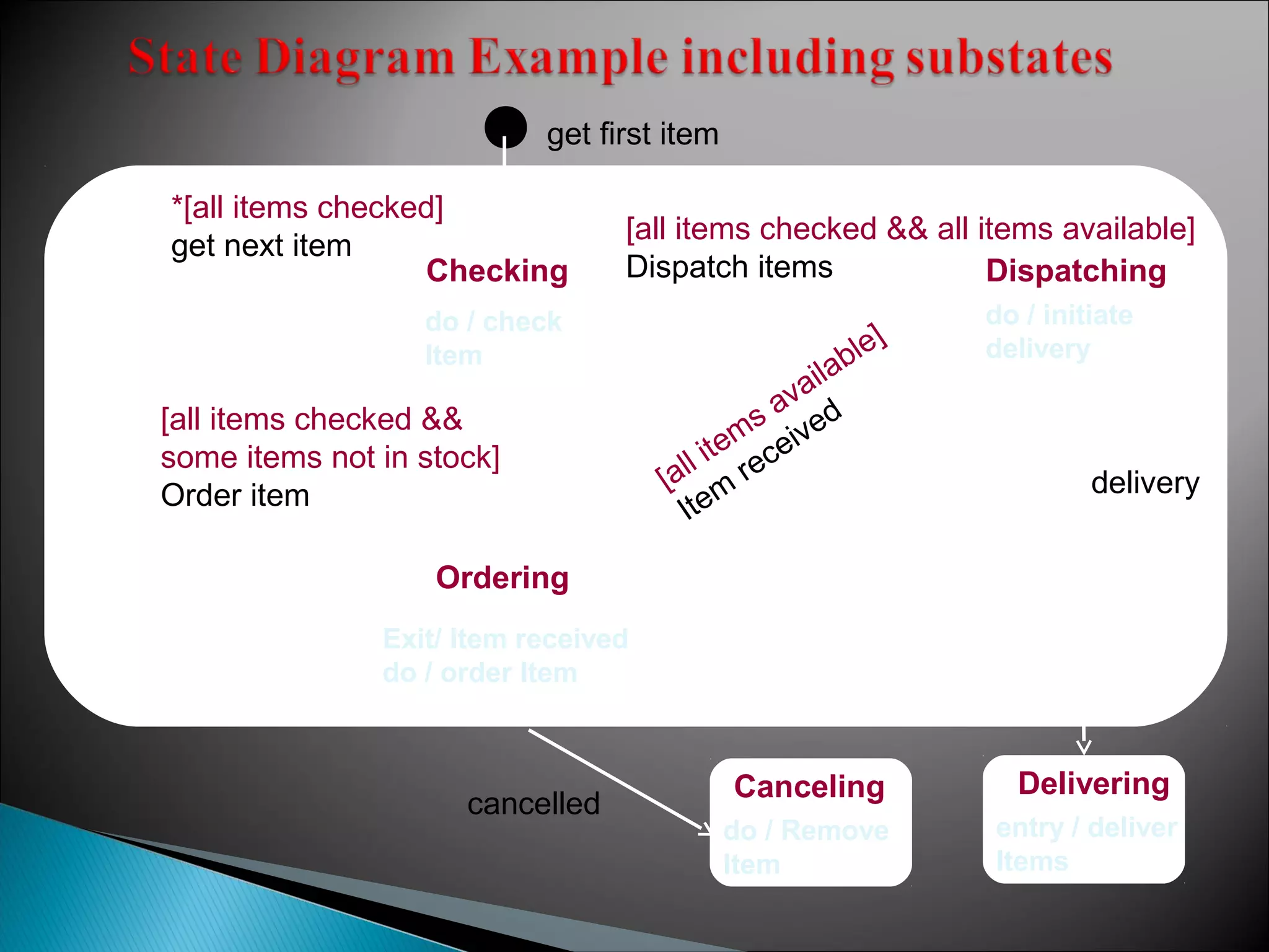 Checking 
do / check 
Item 
Dispatching 
do / initiate 
delivery 
Delivering 
[all items checked && 
some items not in stock] 
Order item 
[all items checked && all items available] 
Dispatch items 
[all items available] 
Item received 
delivery 
get first item 
Ordering 
Exit/ Item received 
do / order Item 
cancelled Canceling 
*[all items checked] 
get next item 
entry / deliver 
Items 
do / Remove 
Item 
 