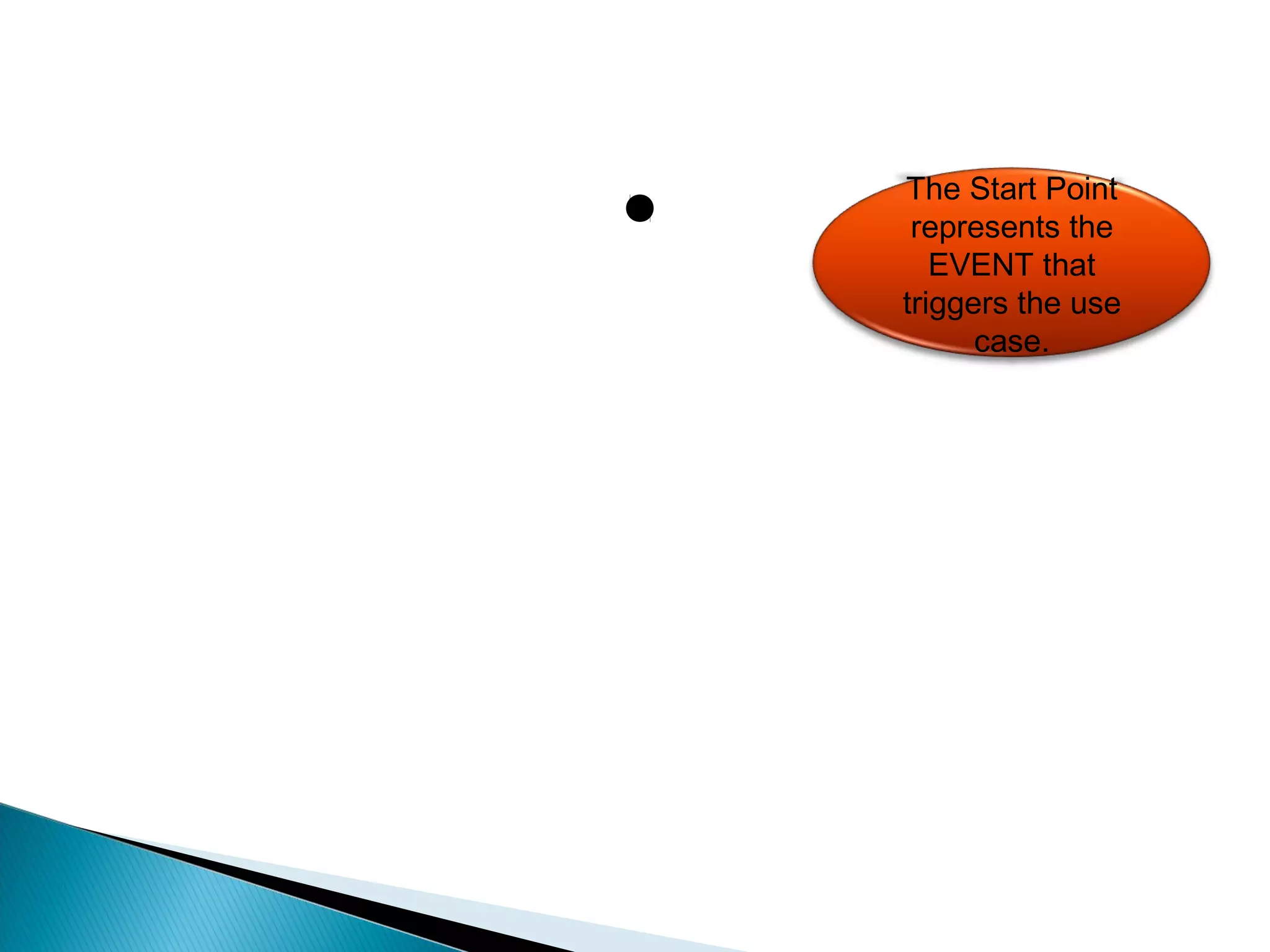 The Start Point 
represents the 
EVENT that 
triggers the use 
case. 
 