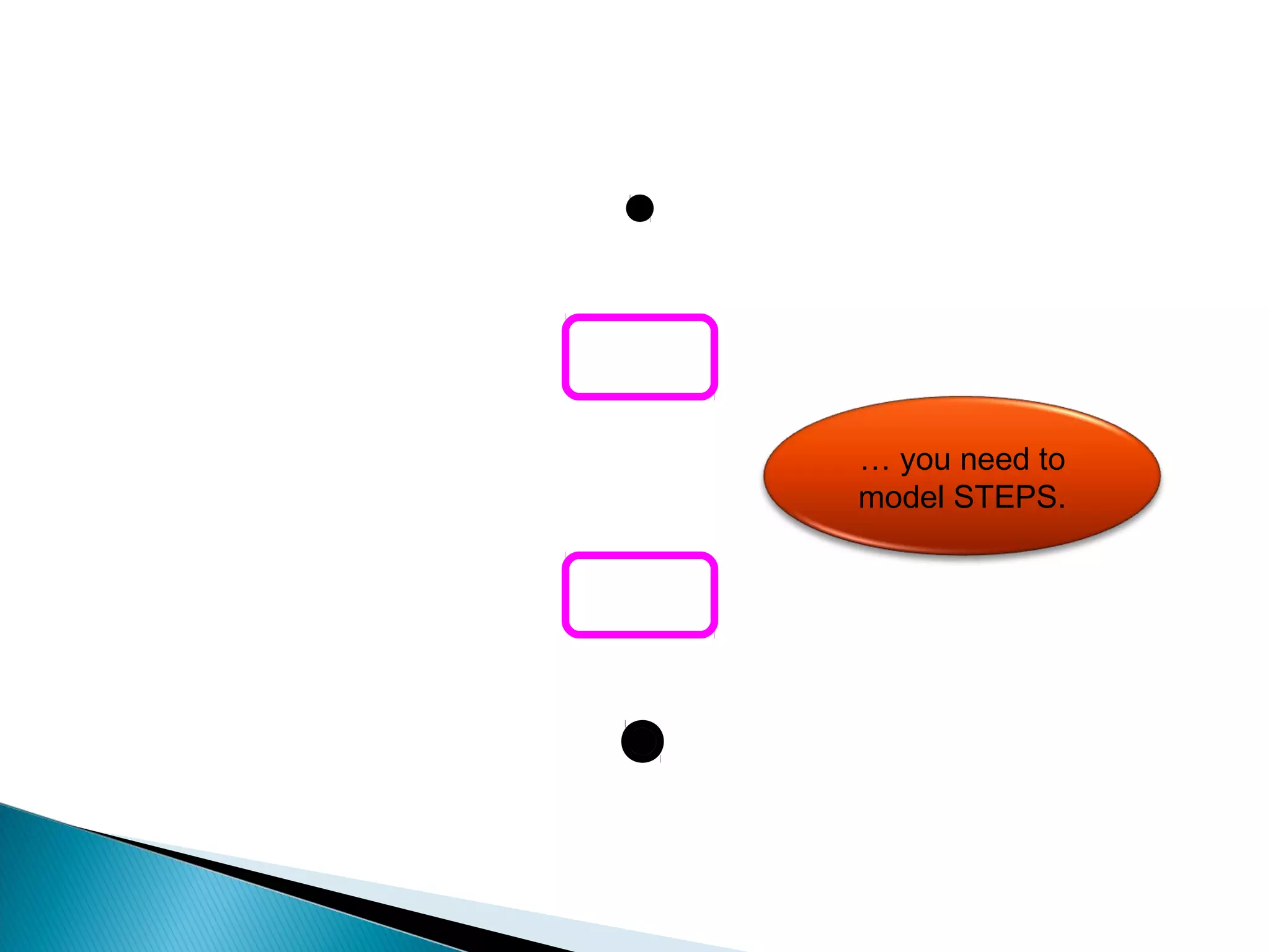 … you need to 
model STEPS. 
 