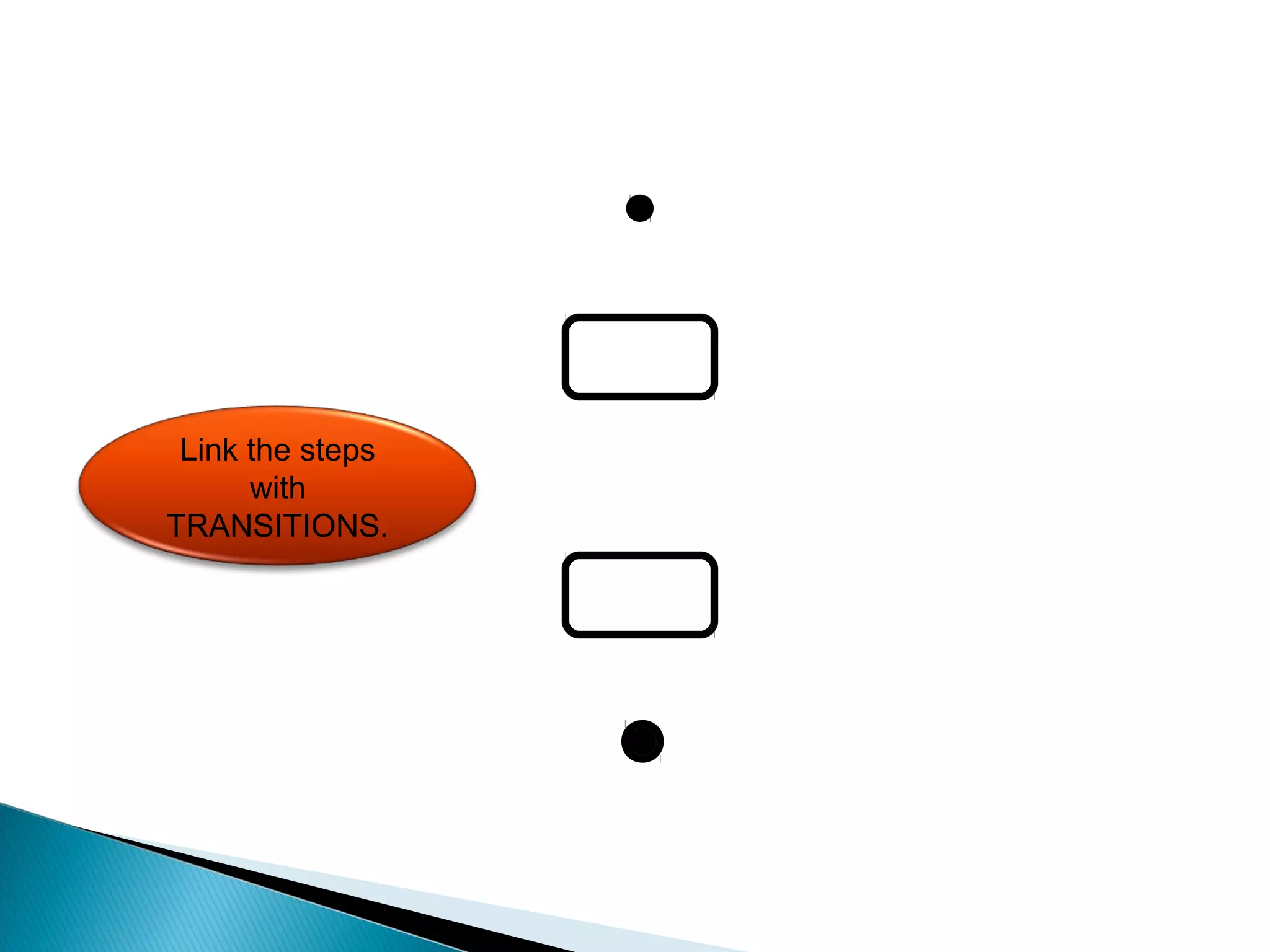 Link the steps 
with 
TRANSITIONS. 
 