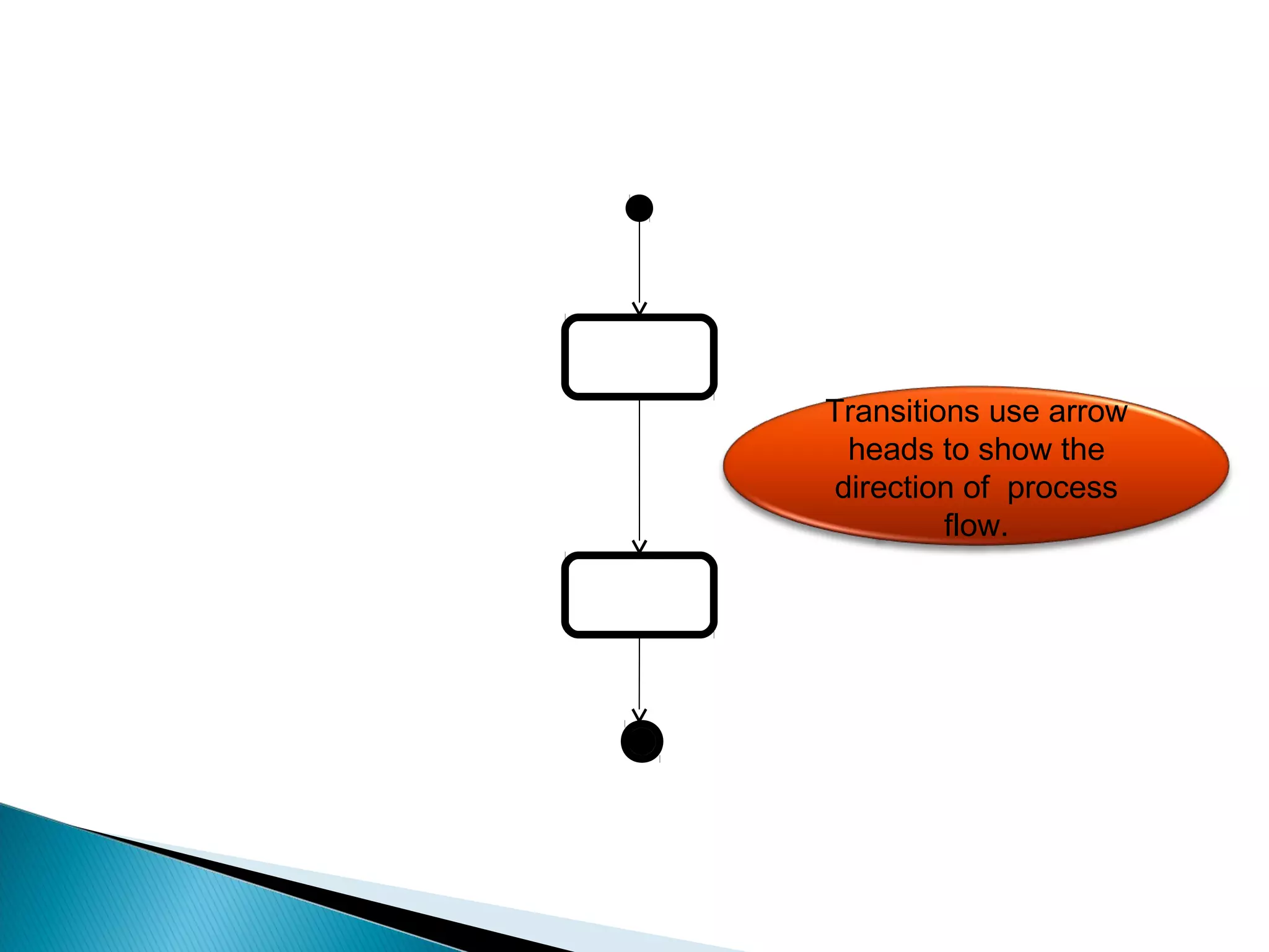 Transitions use arrow 
heads to show the 
direction of process 
flow. 
 