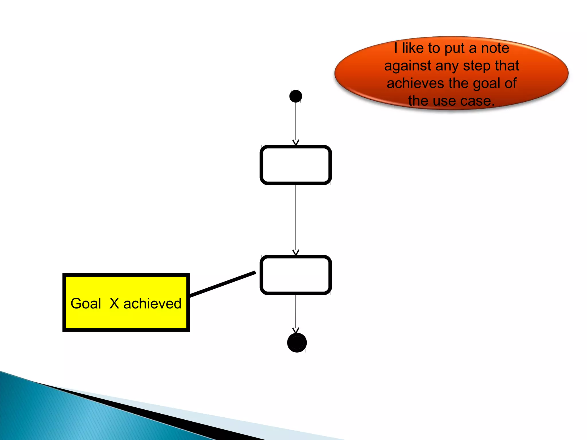 I like to put a note 
against any step that 
achieves the goal of 
the use case. 
Goal X achieved 
 