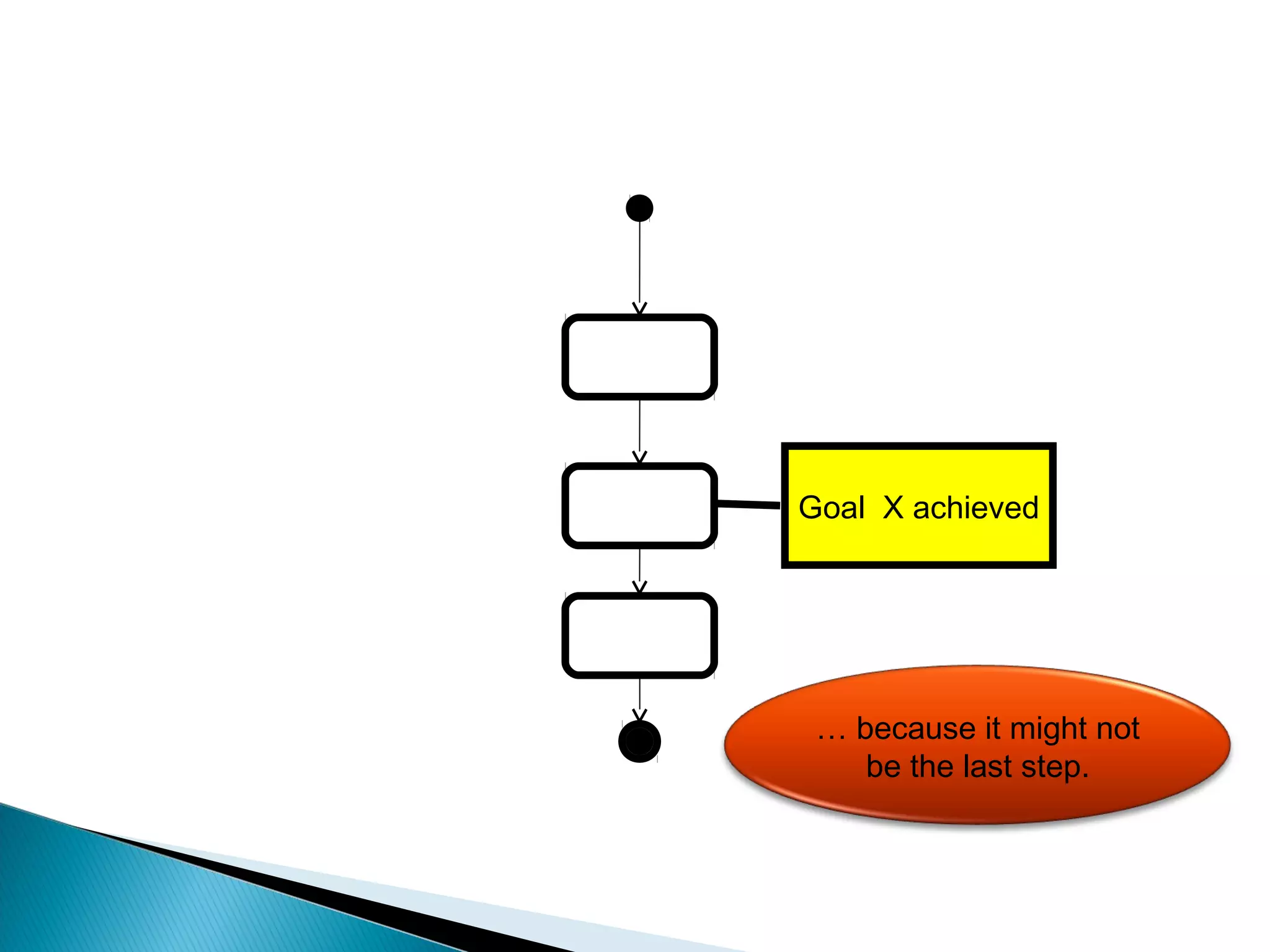 Goal X achieved 
… because it might not 
be the last step. 
 