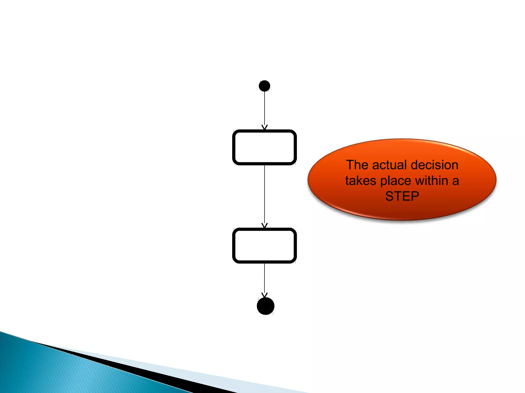 The actual decision 
takes place within a 
STEP 
 