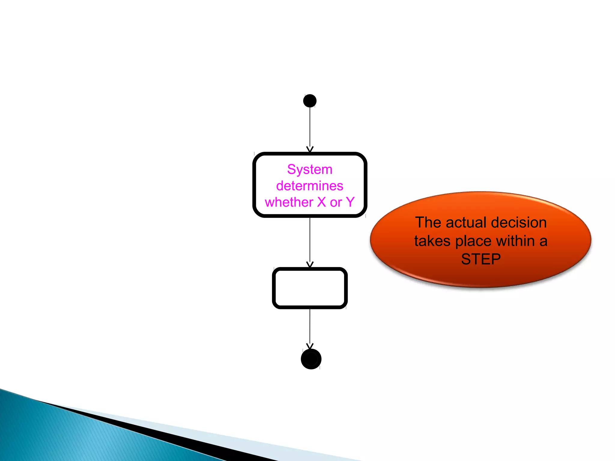 System 
determines 
whether X or Y 
The actual decision 
takes place within a 
STEP 
 