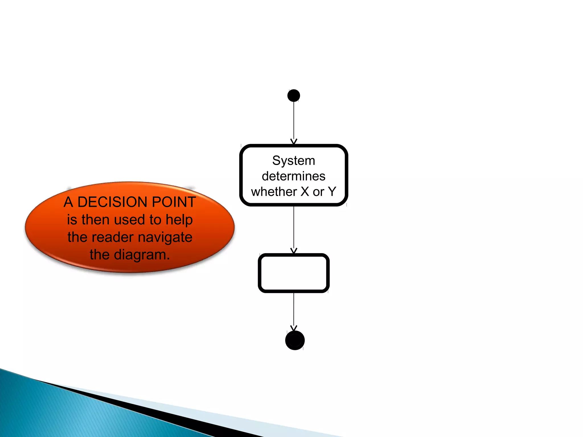 System 
determines 
whether X or Y 
A DECISION POINT 
is then used to help 
the reader navigate 
the diagram. 
 
