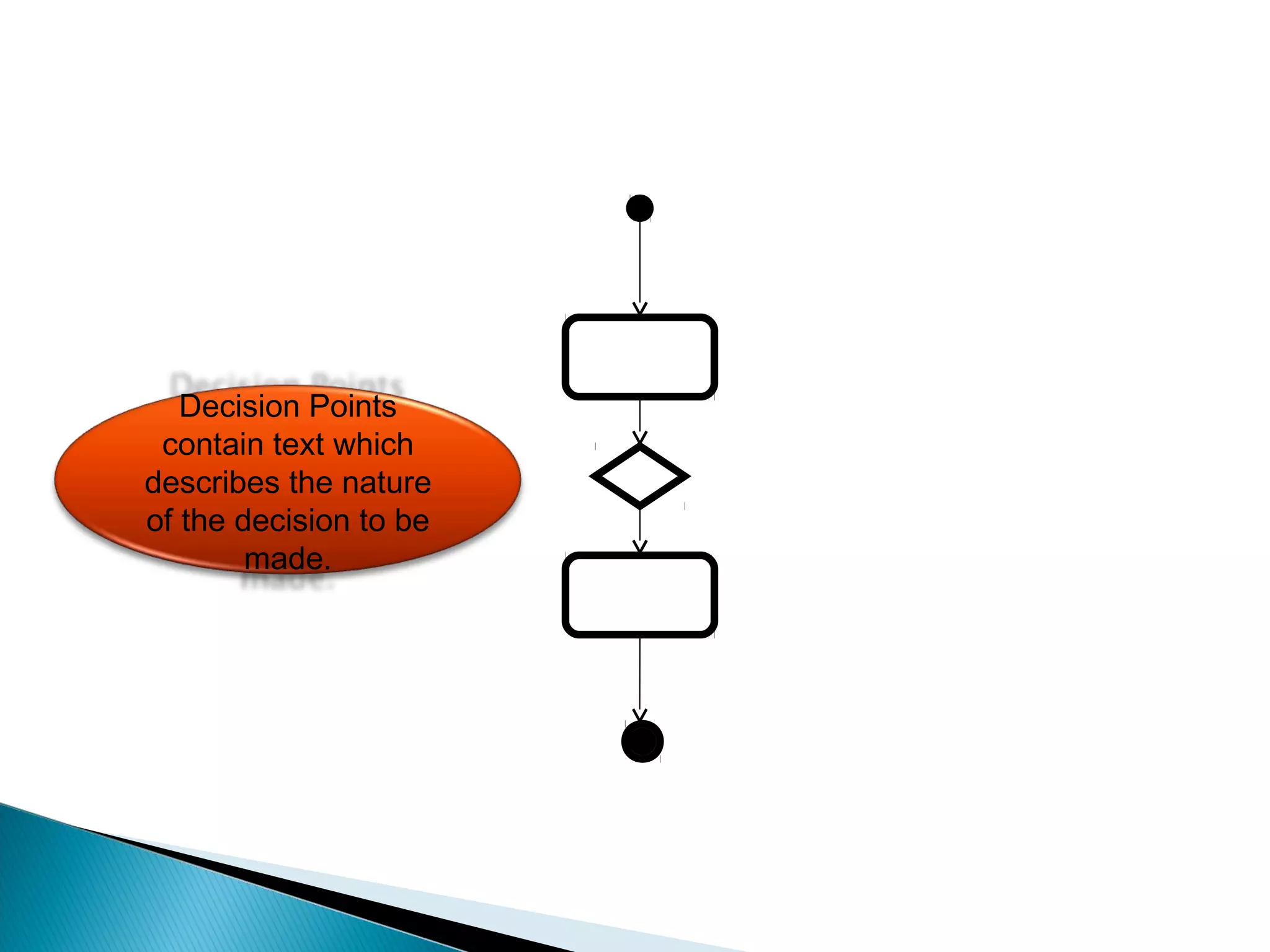 Decision Points 
contain text which 
describes the nature 
of the decision to be 
made. 
 