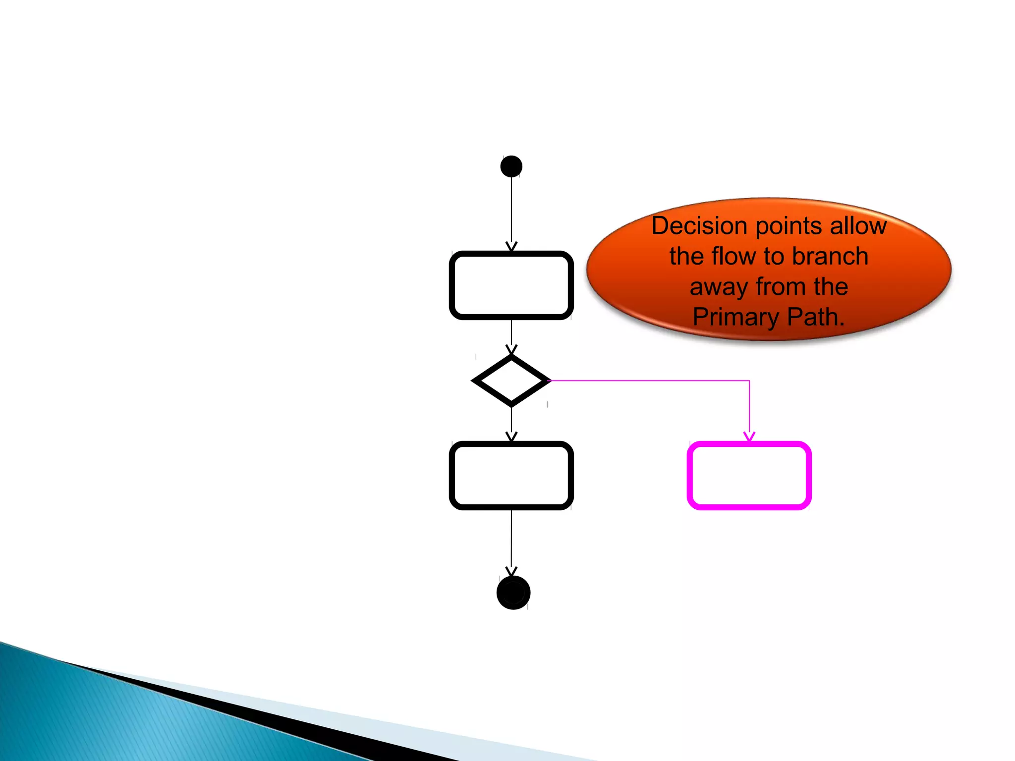 Decision points allow 
the flow to branch 
away from the 
Primary Path. 
 