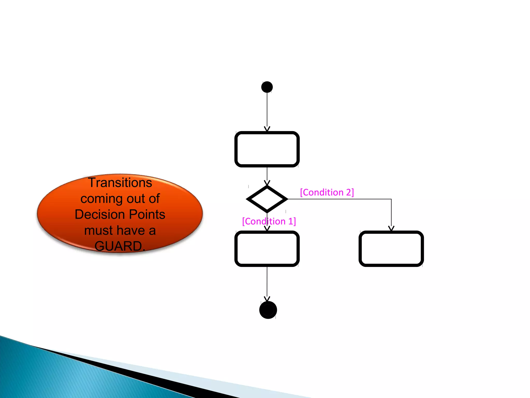 [Condition 2] 
[Condition 1] 
Transitions 
coming out of 
Decision Points 
must have a 
GUARD. 
 