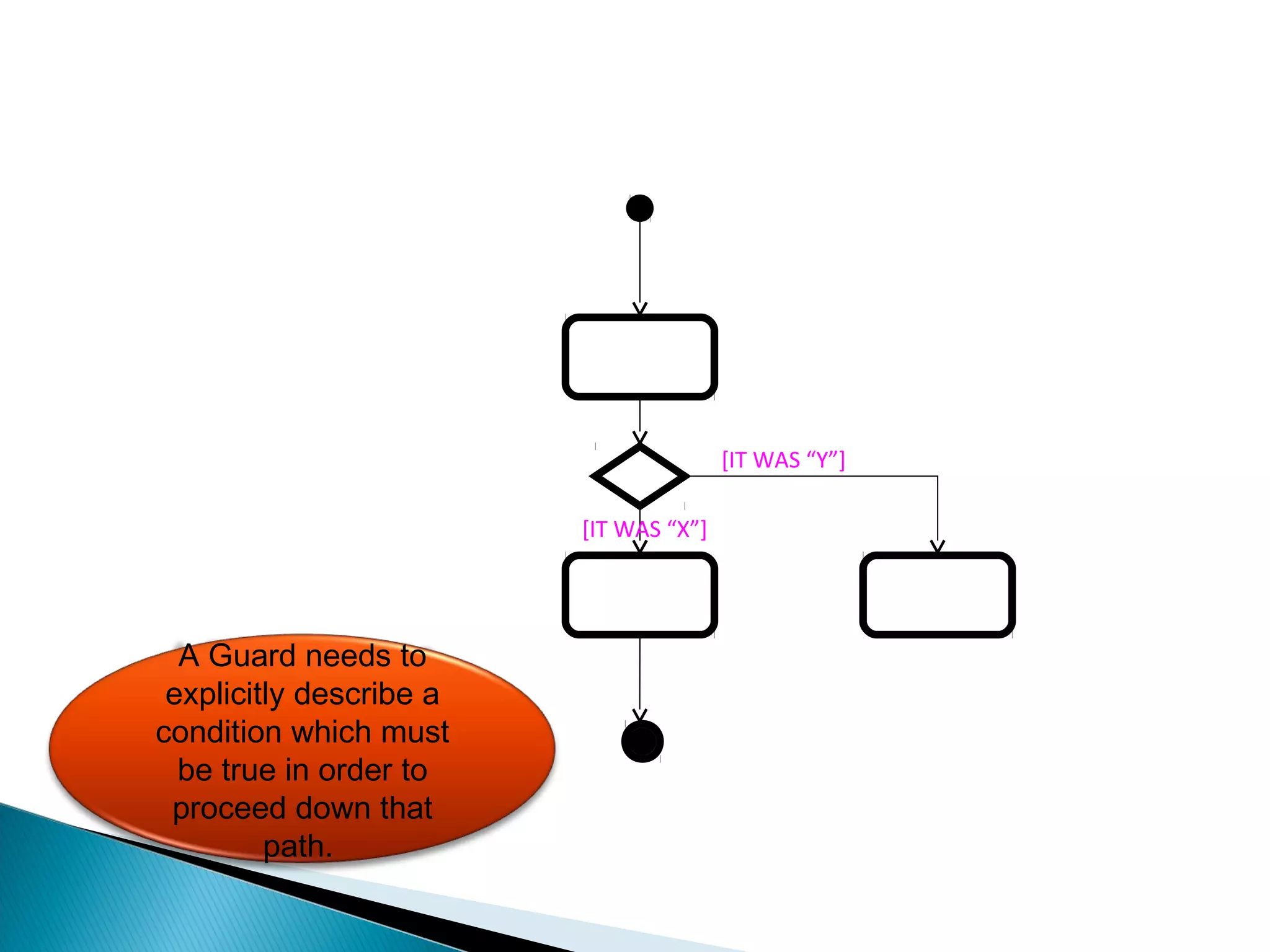 [IT WAS “Y”] 
[IT WAS “X”] 
A Guard needs to 
explicitly describe a 
condition which must 
be true in order to 
proceed down that 
path. 
 
