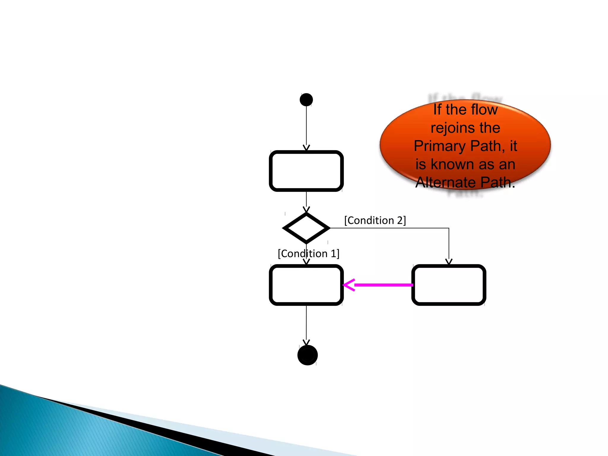 [Condition 2] 
[Condition 1] 
If the flow 
rejoins the 
Primary Path, it 
is known as an 
Alternate Path. 
 