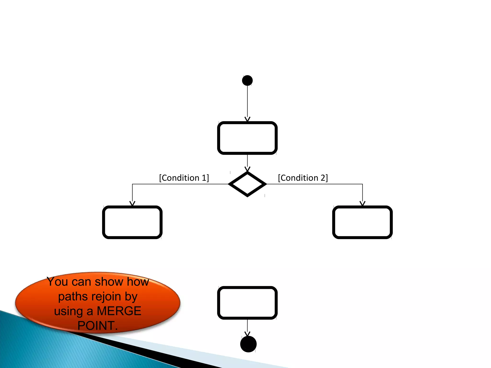 [Condition 1] [Condition 2] 
You can show how 
paths rejoin by 
using a MERGE 
POINT. 
 