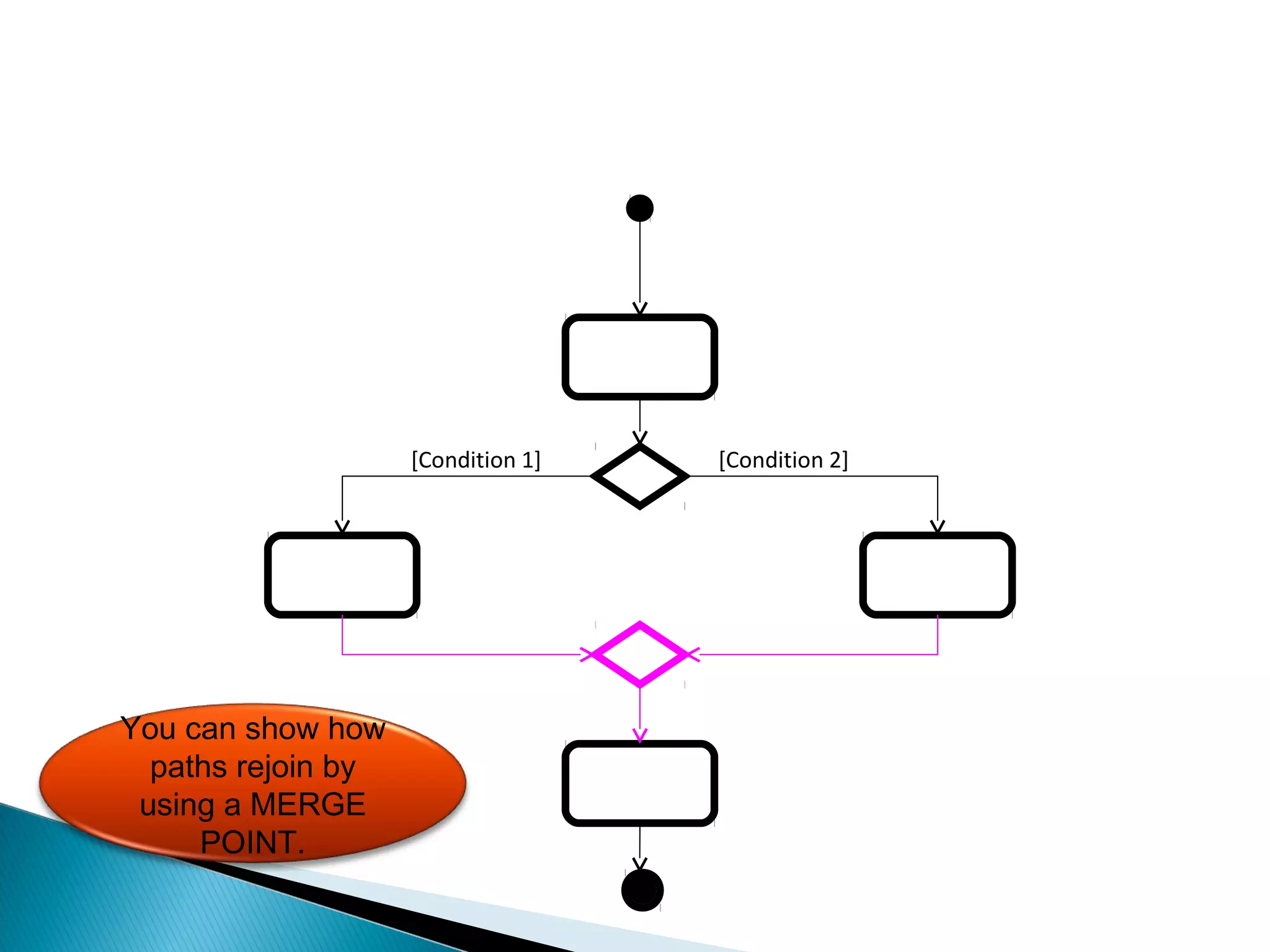 [Condition 1] [Condition 2] 
You can show how 
paths rejoin by 
using a MERGE 
POINT. 
 