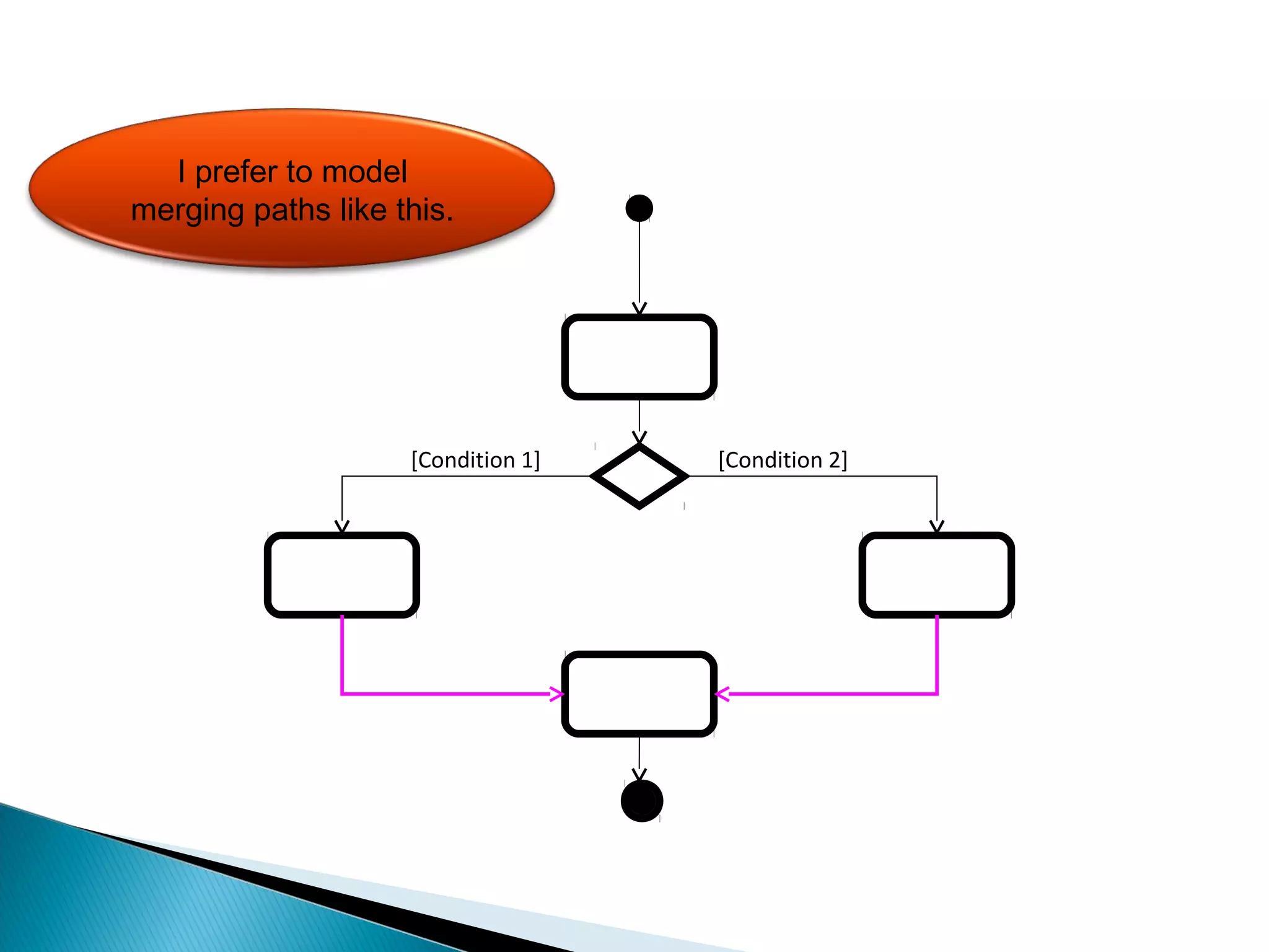 [Condition 1] [Condition 2] 
I prefer to model 
merging paths like this. 
