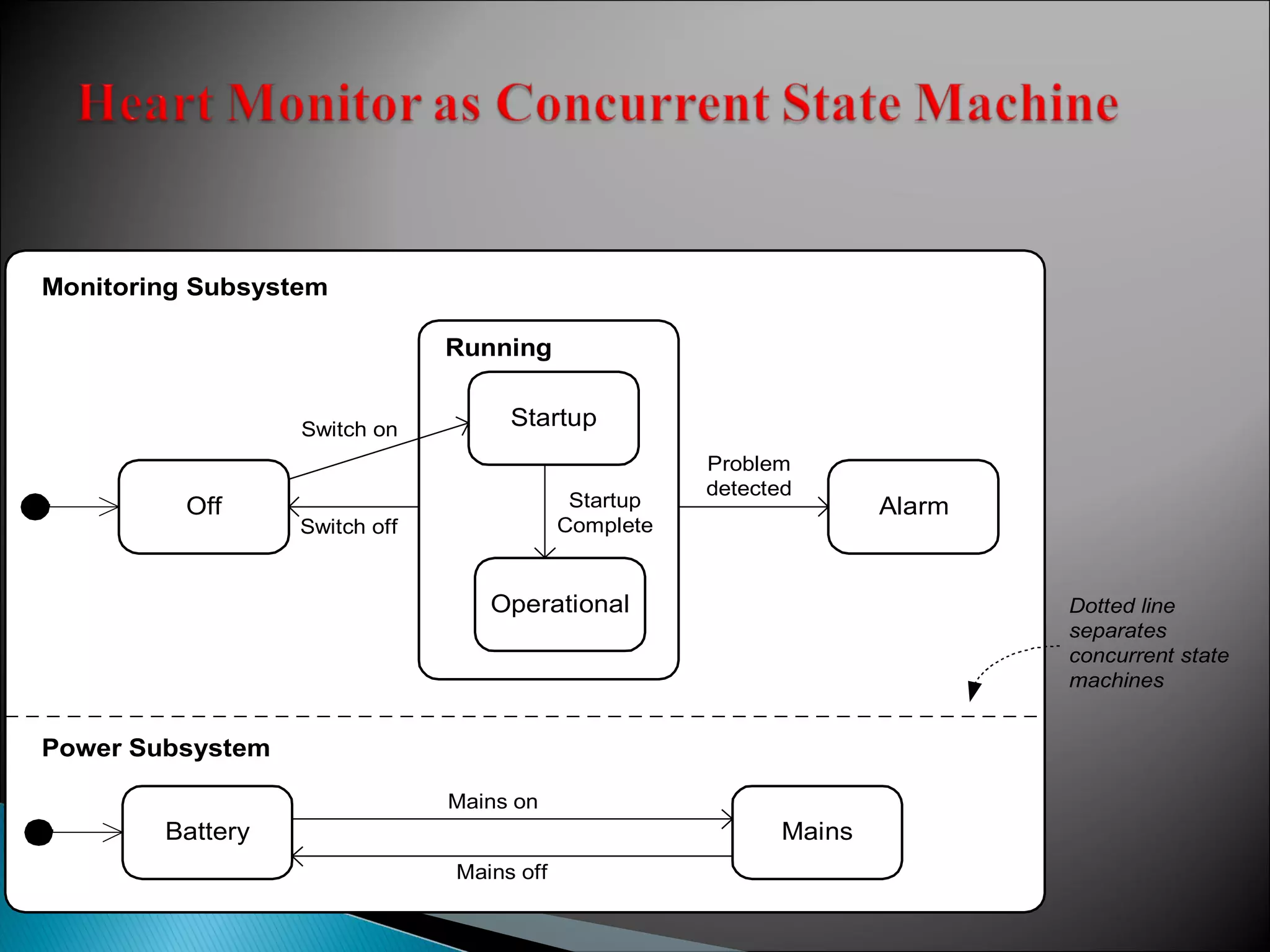 Startup 
Alarm 
Operational 
Off 
Switch on 
Switch off 
Startup 
Complete 
Problem 
detected 
Running 
Monitoring Subsystem 
Mains on 
Battery Mains 
Mains off 
Dotted line 
separates 
concurrent state 
machines 
Power Subsystem 
 