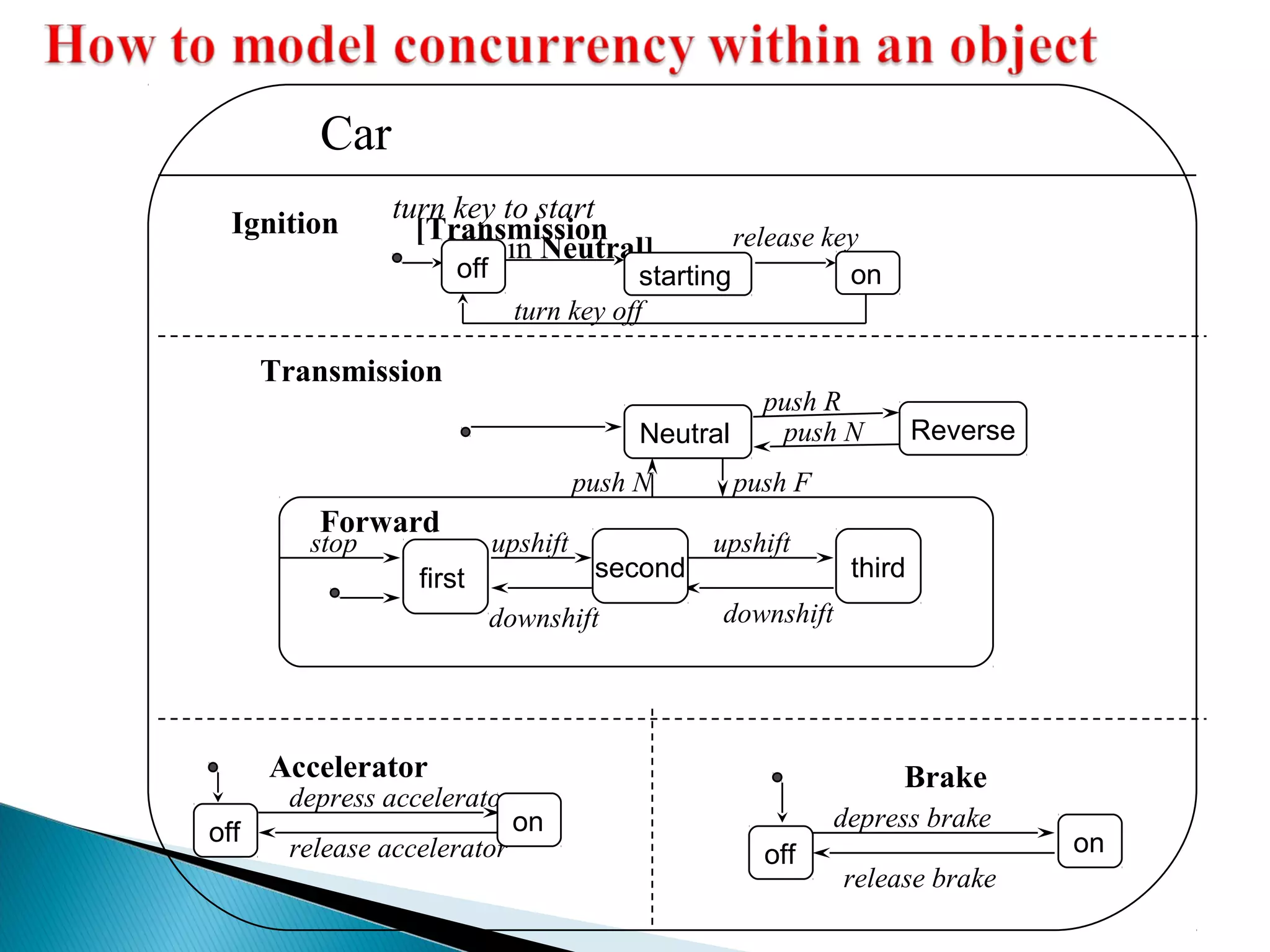 release key 
Ignition turn key to start 
[Transmin iNsseiountral] 
turn key off 
Transmission 
Forward 
Accelerator 
depress accelerator 
release accelerator 
push R 
push N 
push N push F 
upshift 
downshift 
upshift 
downshift 
stop 
Brake 
depress brake 
release brake 
Car 
off starting on 
Neutral Reverse 
first second third 
off on off on 
 