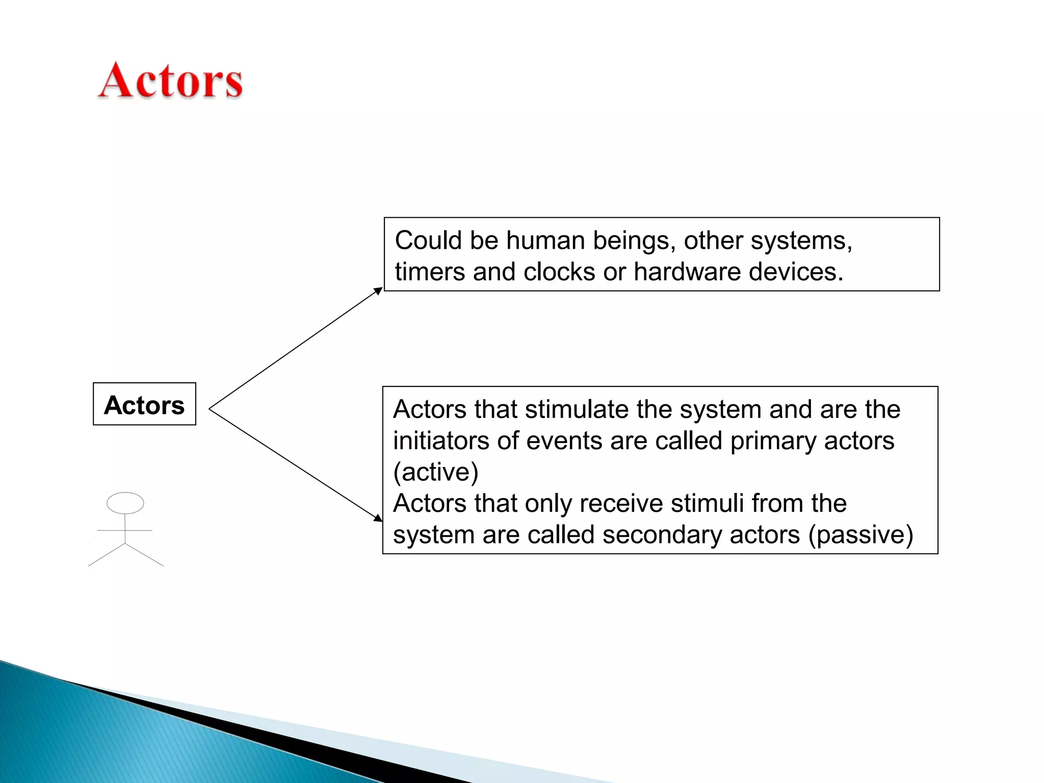 Actors 
Could be human beings, other systems, 
timers and clocks or hardware devices. 
Actors that stimulate the system and are the 
initiators of events are called primary actors 
(active) 
Actors that only receive stimuli from the 
system are called secondary actors (passive) 
 