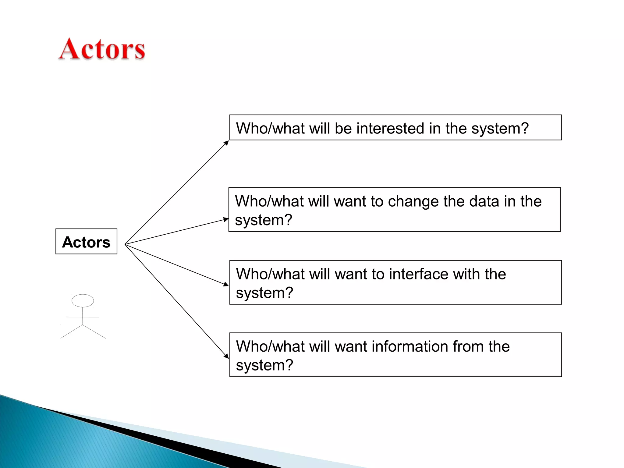 Actors 
Who/what will be interested in the system? 
Who/what will want to change the data in the 
system? 
Who/what will want to interface with the 
system? 
Who/what will want information from the 
system? 
 