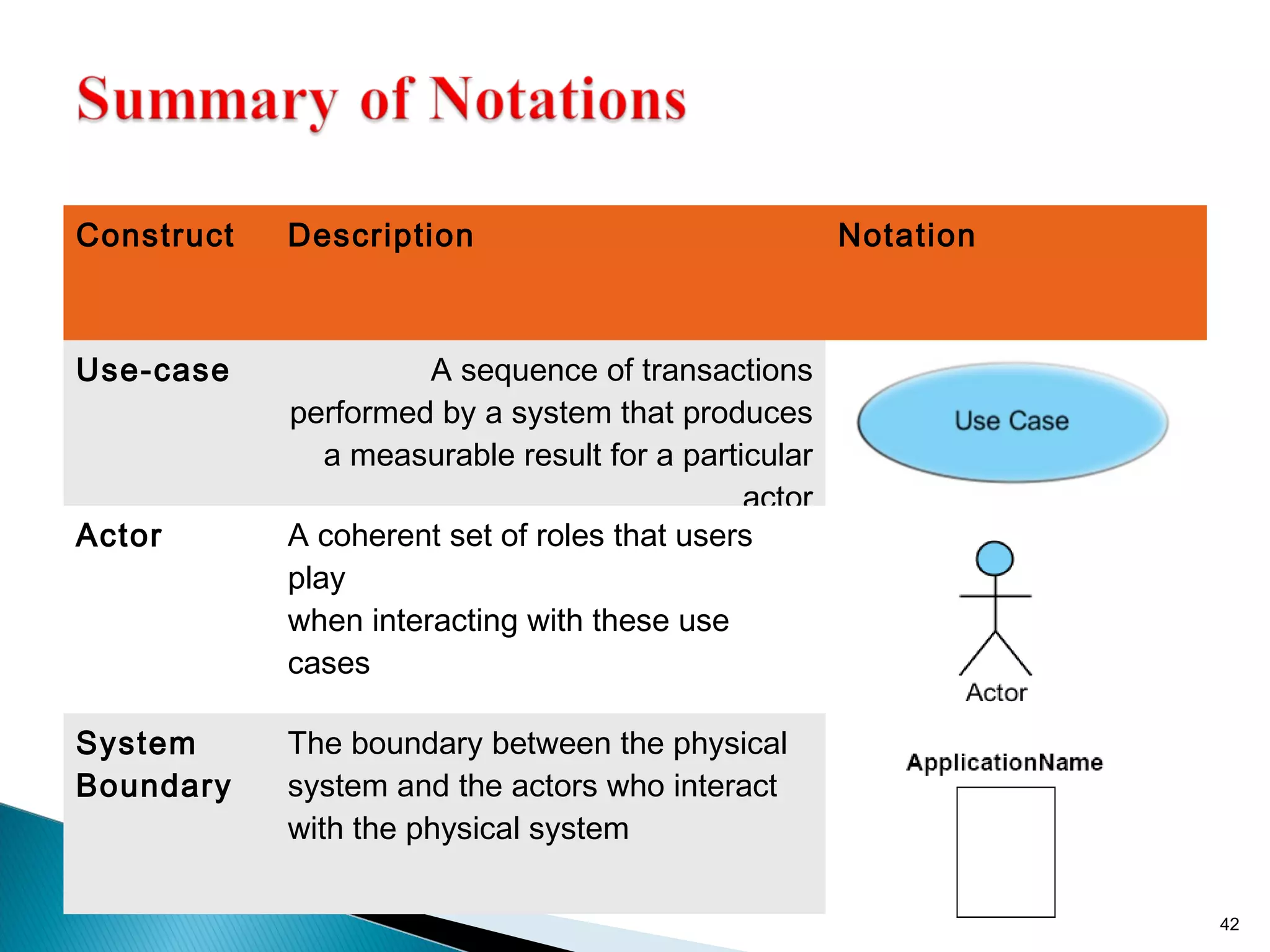 Construct Description Notation 
Use-case A sequence of transactions 
performed by a system that produces 
a measurable result for a particular 
actor 
Actor A coherent set of roles that users 
play 
when interacting with these use 
cases 
System 
Boundary 
The boundary between the physical 
system and the actors who interact 
with the physical system 
42 
 