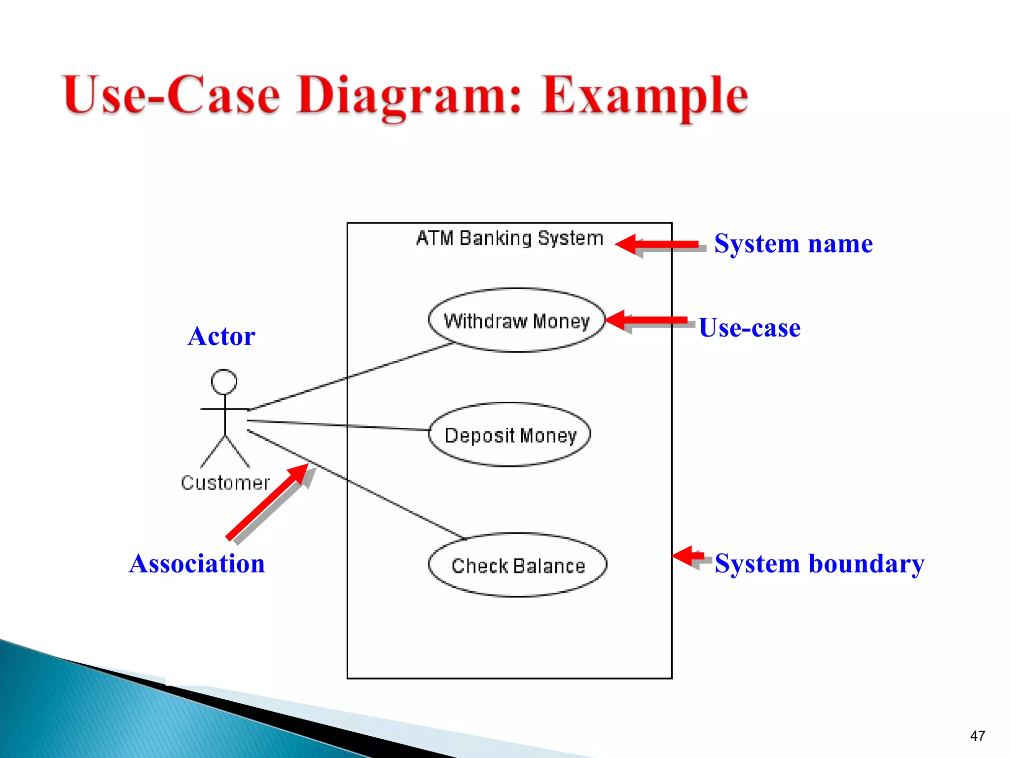 47 
Actor 
System name 
Use-case 
Association System boundary 
 