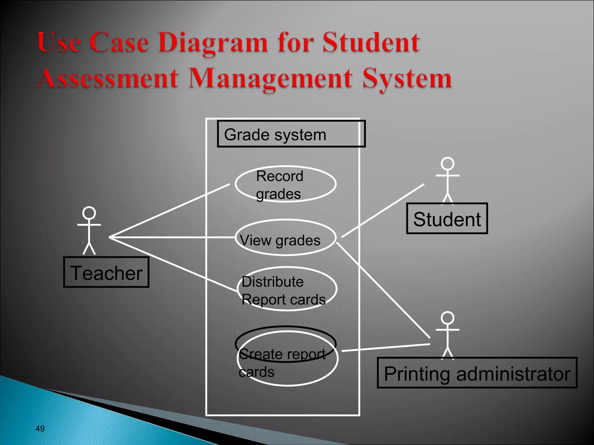 49 
Teacher 
Student 
Printing administrator 
Grade system 
Record 
grades 
View grades 
Distribute 
Report cards 
Create report 
cards 
 