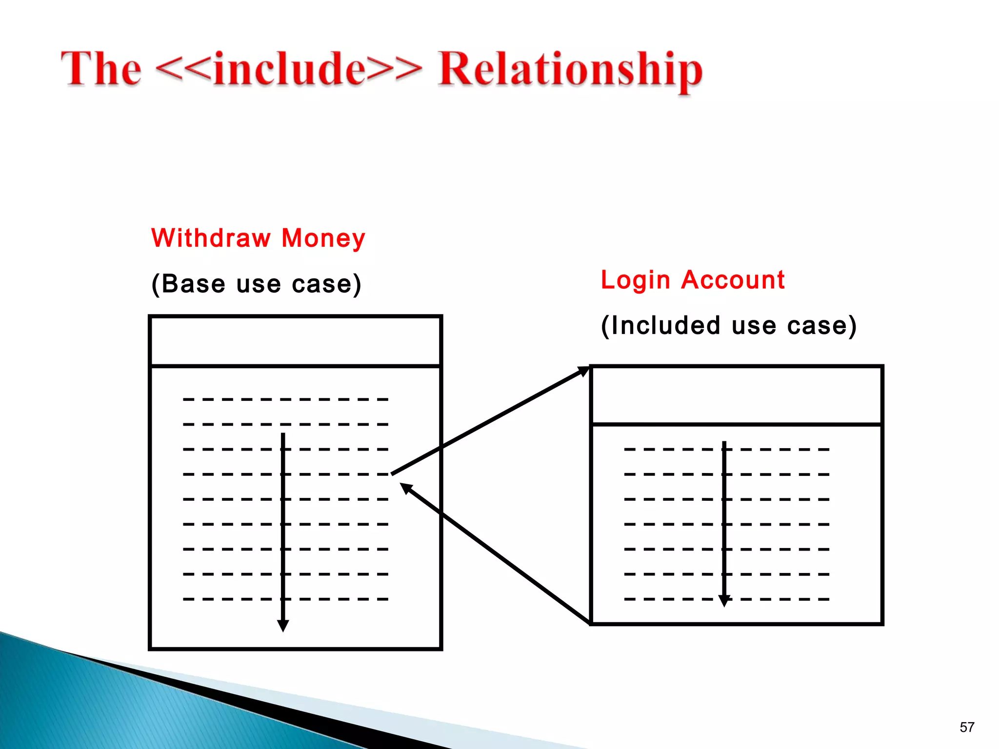 57 
Login Account 
(Included use case) 
Withdraw Money 
(Base use case) 
 