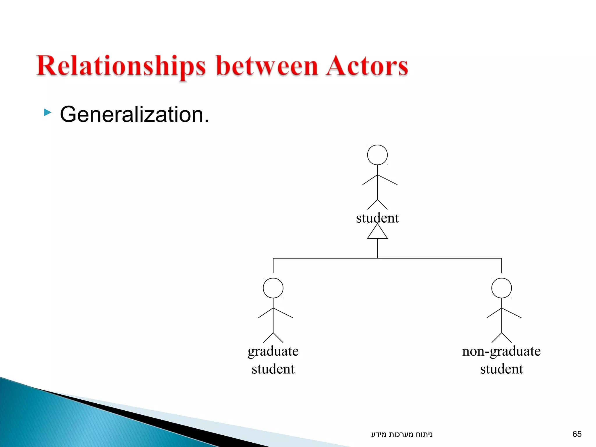  Generalization. 
student 
non-graduate 
student 
65 ניתוח מערכות מידע 
graduate 
student 
 