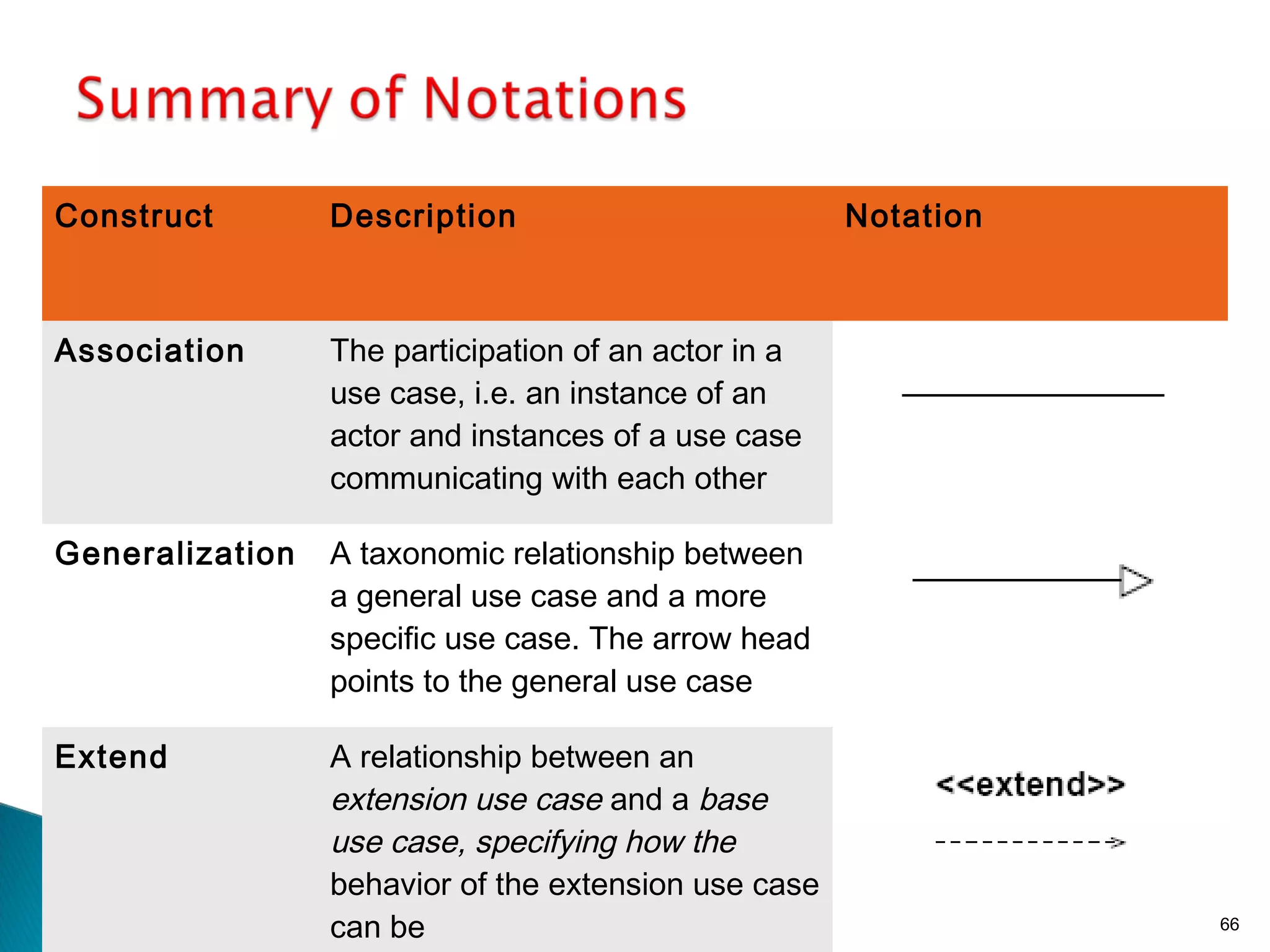 Construct Description Notation 
Association The participation of an actor in a 
use case, i.e. an instance of an 
actor and instances of a use case 
communicating with each other 
Generalization A taxonomic relationship between 
a general use case and a more 
specific use case. The arrow head 
points to the general use case 
Extend A relationship between an 
extension use case and a base 
use case, specifying how the 
behavior of the extension use case 
can be 
inserted into the behavior defined 
66 
 