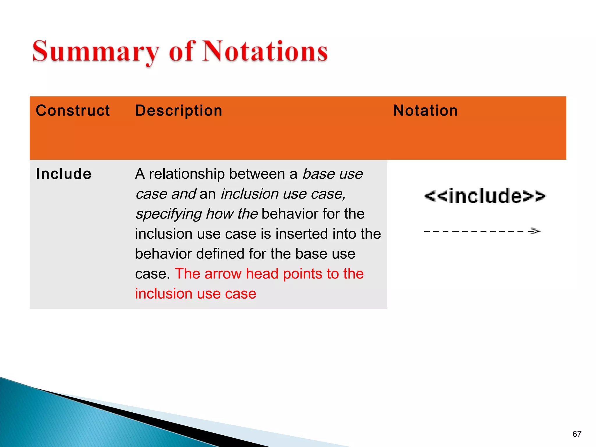 Construct Description Notation 
Include A relationship between a base use 
case and an inclusion use case, 
specifying how the behavior for the 
inclusion use case is inserted into the 
behavior defined for the base use 
case. The arrow head points to the 
inclusion use case 
67 
 