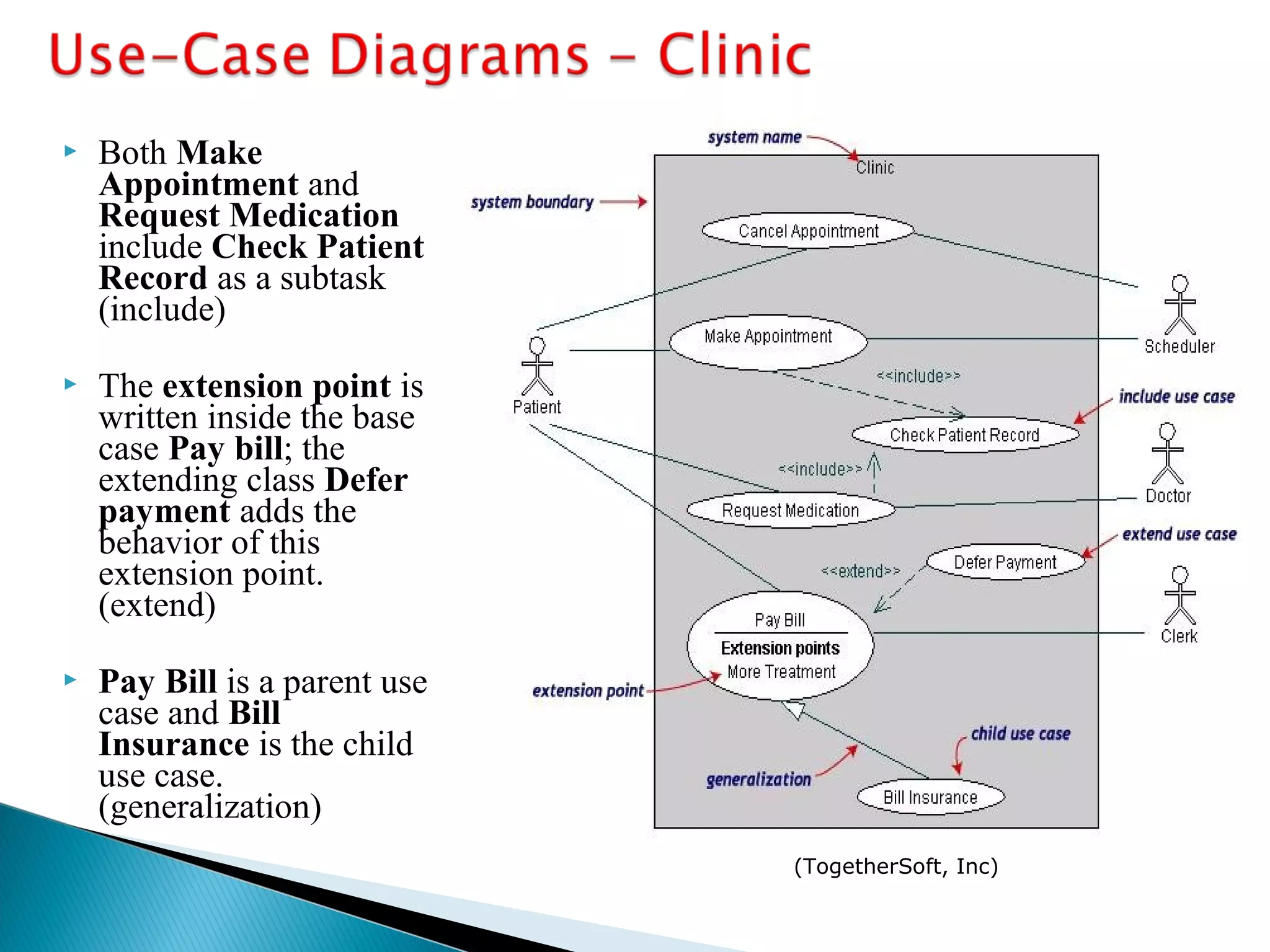  Both Make 
Appointment and 
Request Medication 
include Check Patient 
Record as a subtask 
(include) 
 The extension point is 
written inside the base 
case Pay bill; the 
extending class Defer 
payment adds the 
behavior of this 
extension point. 
(extend) 
 Pay Bill is a parent use 
case and Bill 
Insurance is the child 
use case. 
(generalization) 
(TogetherSoft, Inc) 
 