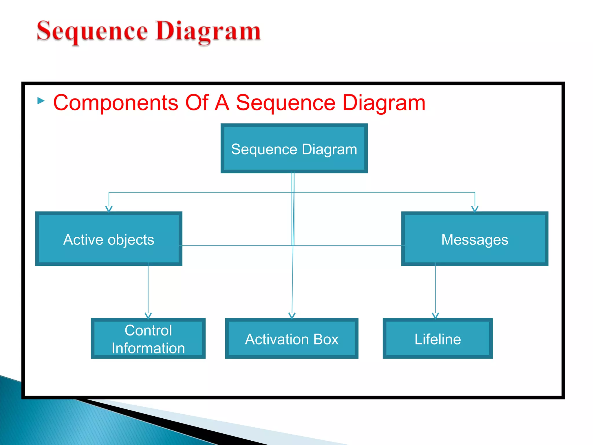  Components Of A Sequence Diagram 
Sequence Diagram 
Active objects Messages 
Control Activation Box Lifeline 
Information 
 