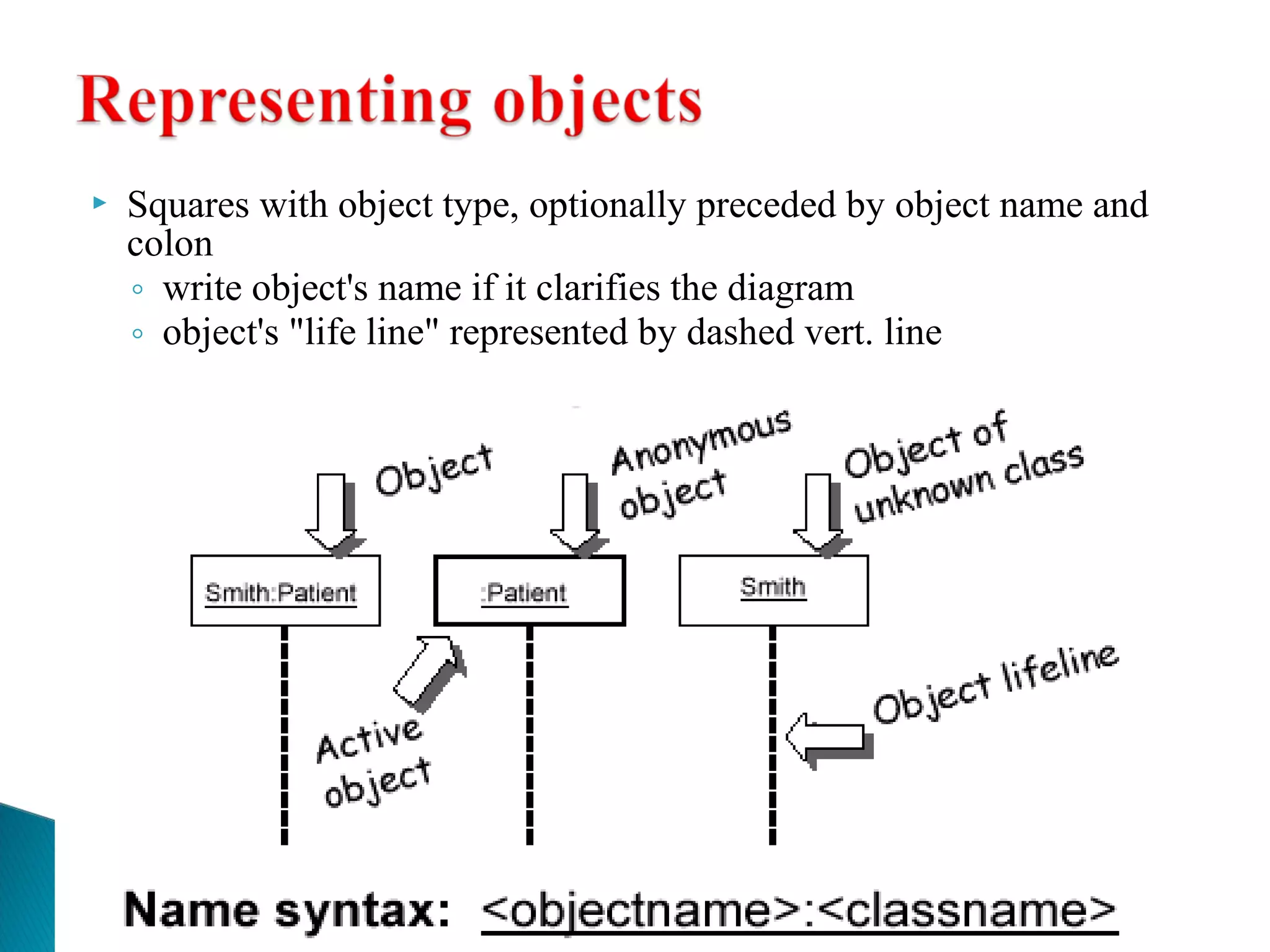 Squares with object type, optionally preceded by object name and 
colon 
◦ write object's name if it clarifies the diagram 
◦ object's "life line" represented by dashed vert. line 
84 
 