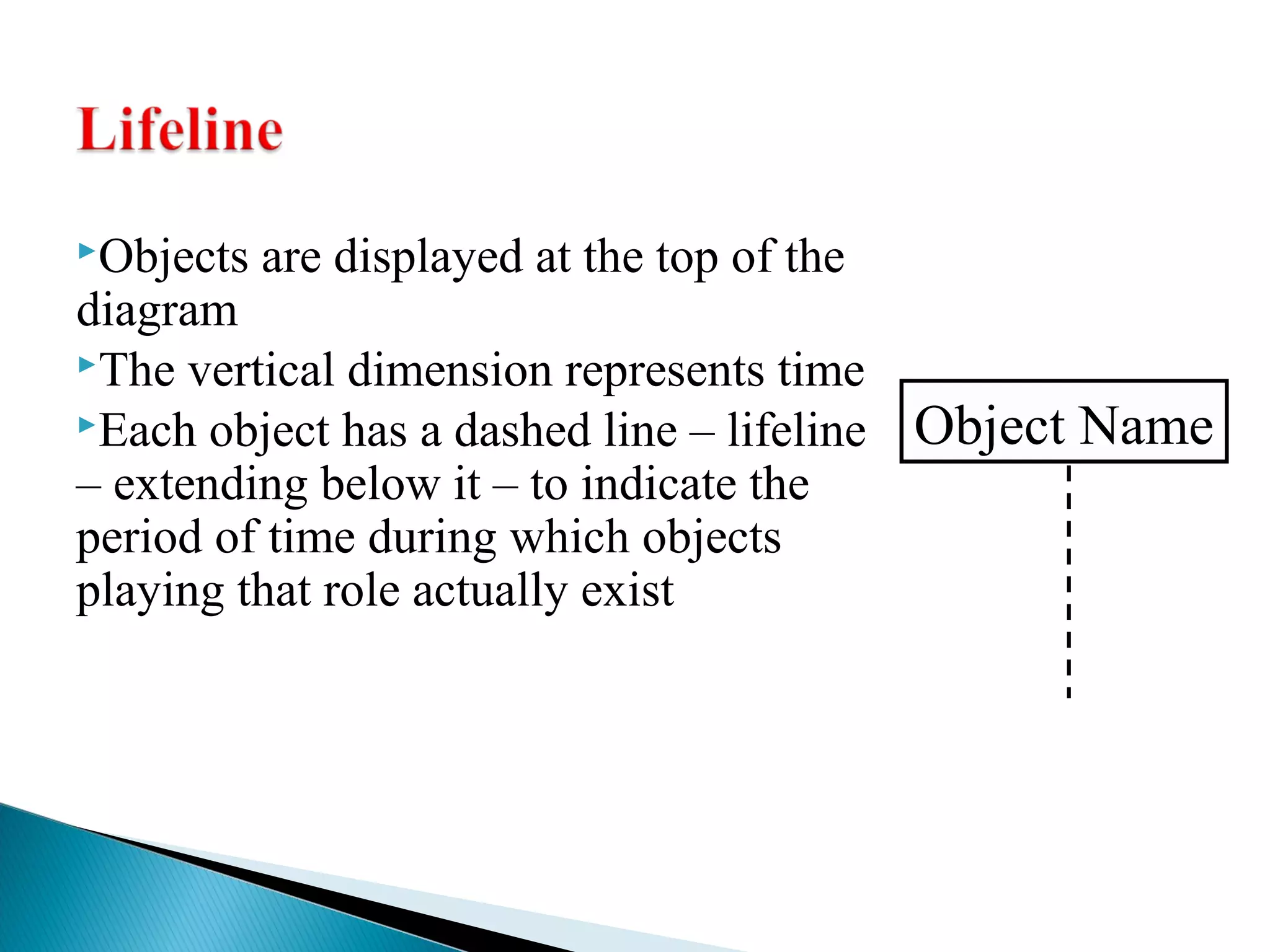 Objects are displayed at the top of the 
diagram 
The vertical dimension represents time 
Each object has a dashed line – lifeline 
– extending below it – to indicate the 
period of time during which objects 
playing that role actually exist 
Object Name 
 