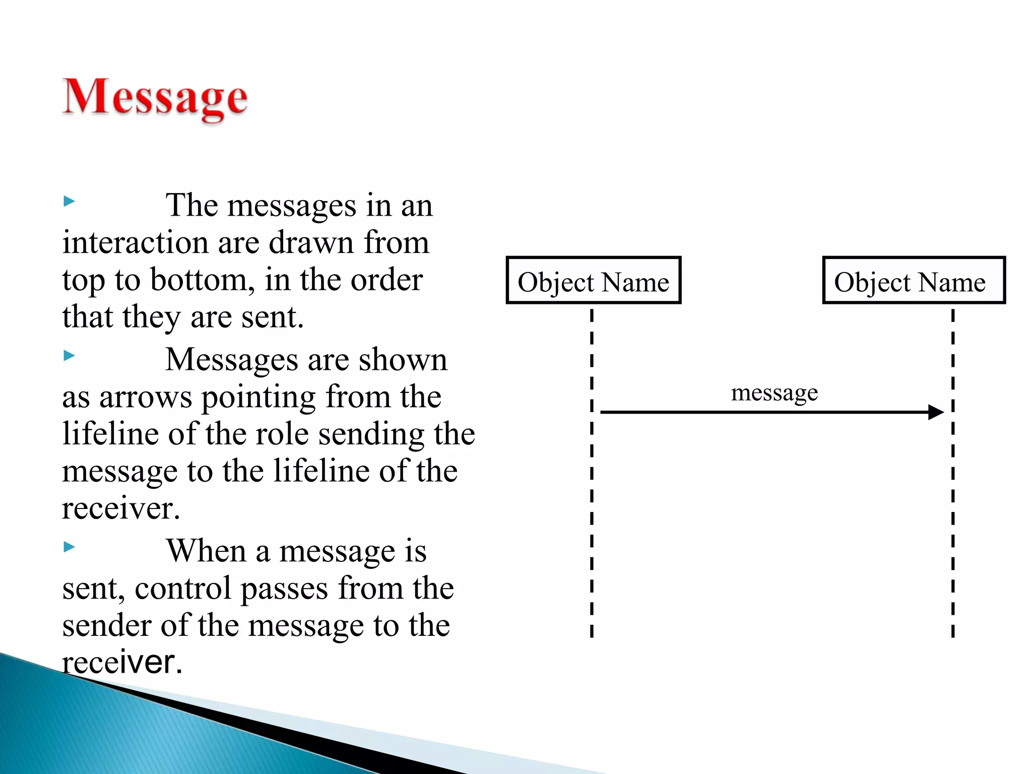  The messages in an 
interaction are drawn from 
top to bottom, in the order 
that they are sent. 
 Messages are shown 
as arrows pointing from the 
lifeline of the role sending the 
message to the lifeline of the 
receiver. 
 When a message is 
sent, control passes from the 
sender of the message to the 
receiver. 
Object Name Object Name 
message 
 
