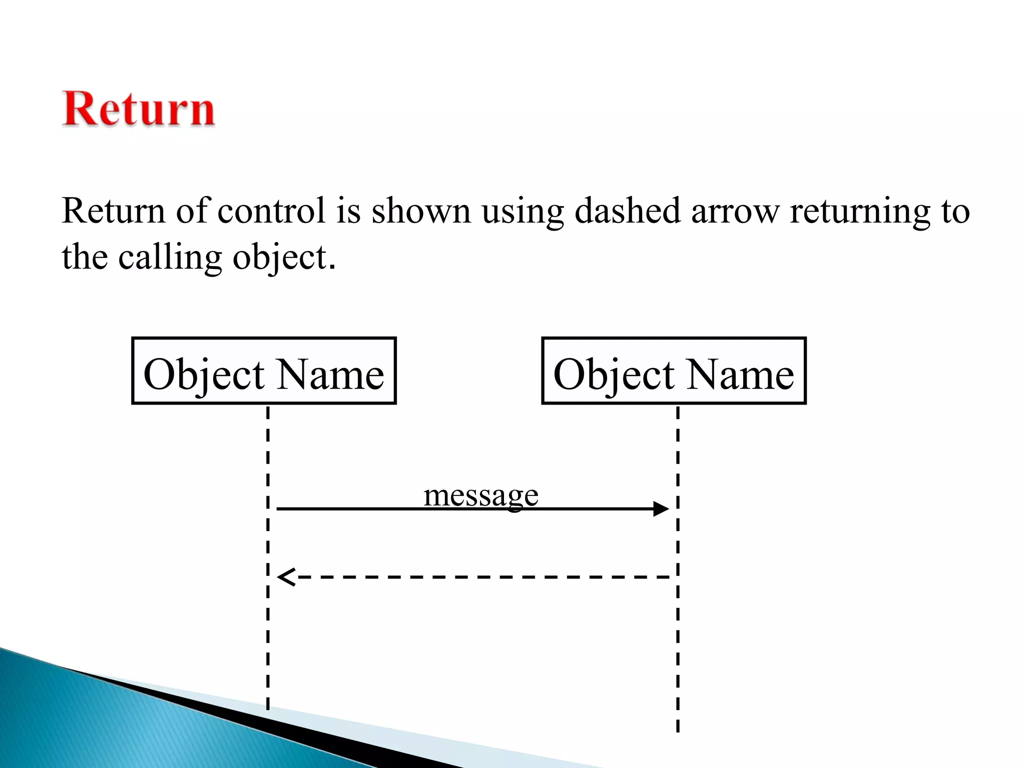 Return of control is shown using dashed arrow returning to 
the calling object. 
Object Name Object Name 
message 
 