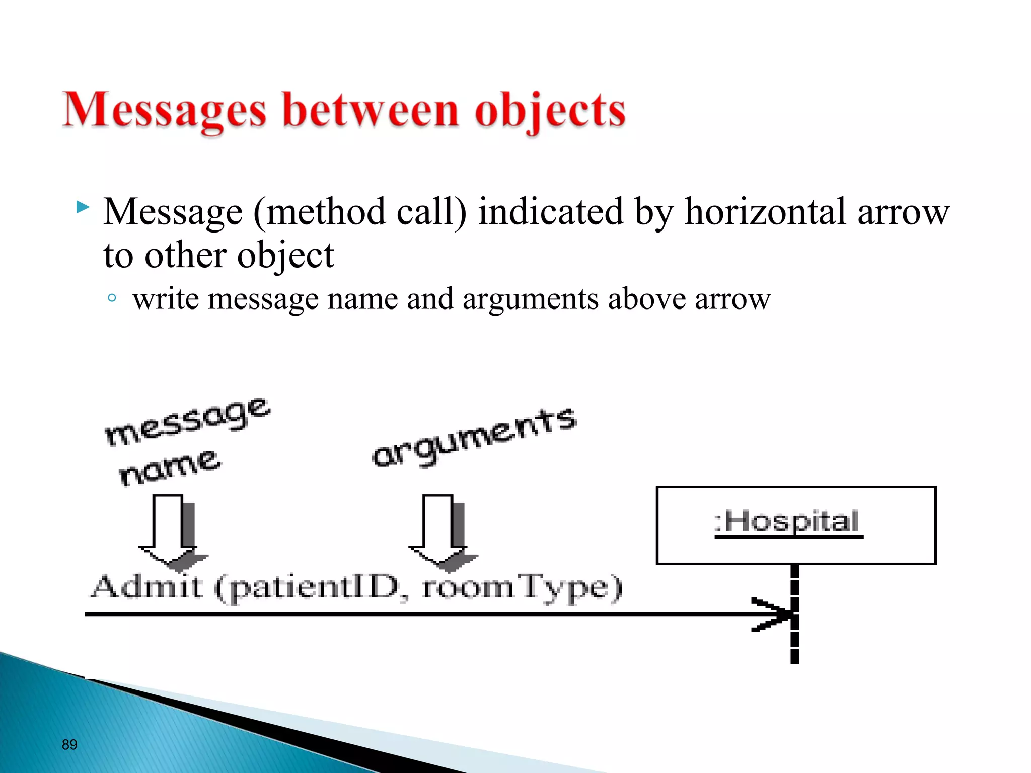  Message (method call) indicated by horizontal arrow 
to other object 
◦ write message name and arguments above arrow 
89 
 