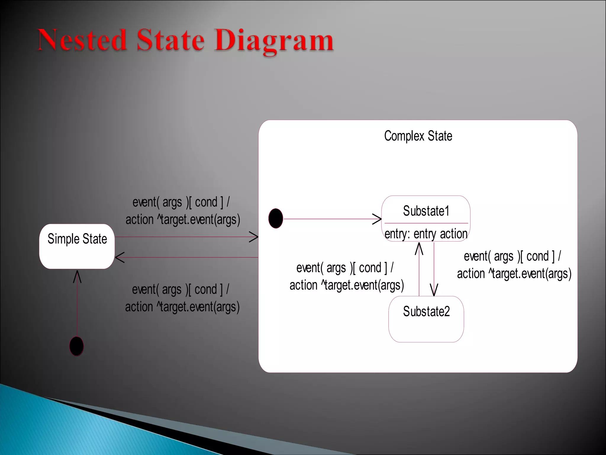 Simple State 
Complex State 
Substate1 
entry: entry action 
event( args )[ cond ] / 
action event( args )[ cond ] / ^target.event(args) 
action ^target.event(args) 
Substate2 
event( args )[ cond ] / 
action ^target.event(args) 
event( args )[ cond ] / 
action ^target.event(args) 
 