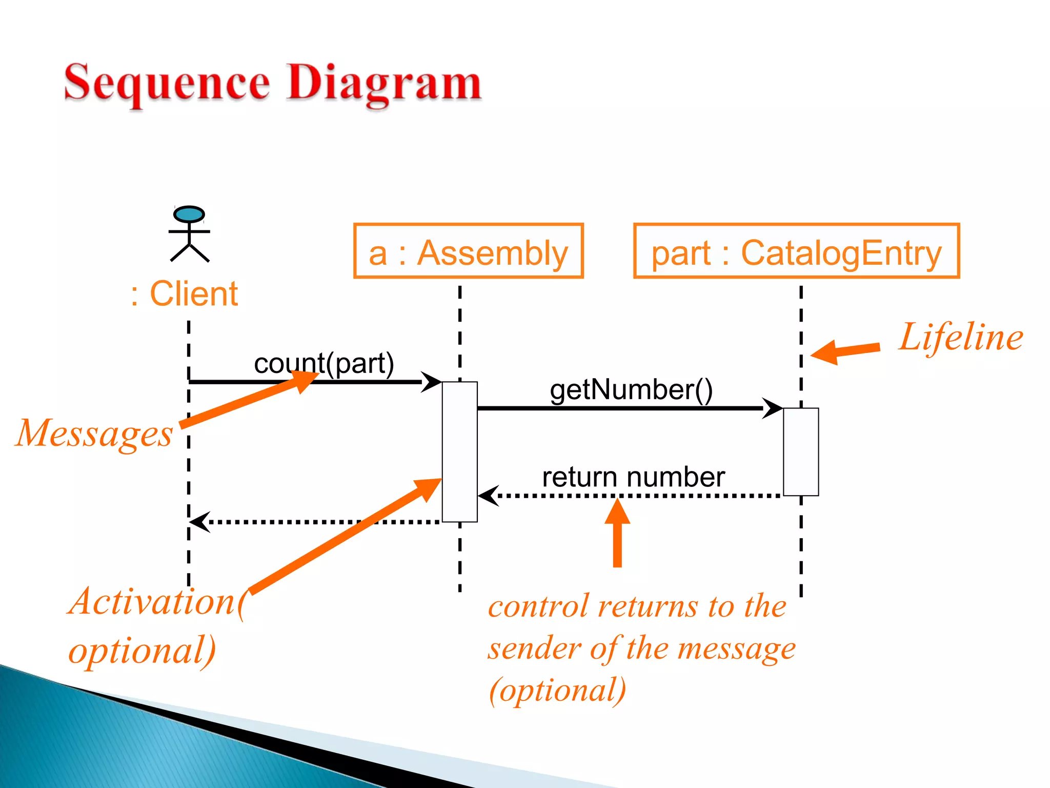 a : Assembly part : CatalogEntry 
getNumber() 
: Client 
count(part) 
return number 
Lifeline 
Messages 
Activation( 
optional) 
control returns to the 
sender of the message 
(optional) 
 