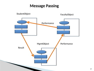 21
Message Passing
FacultyObject
StudentObject
MgmtObject Performance
Result
Performance
 
